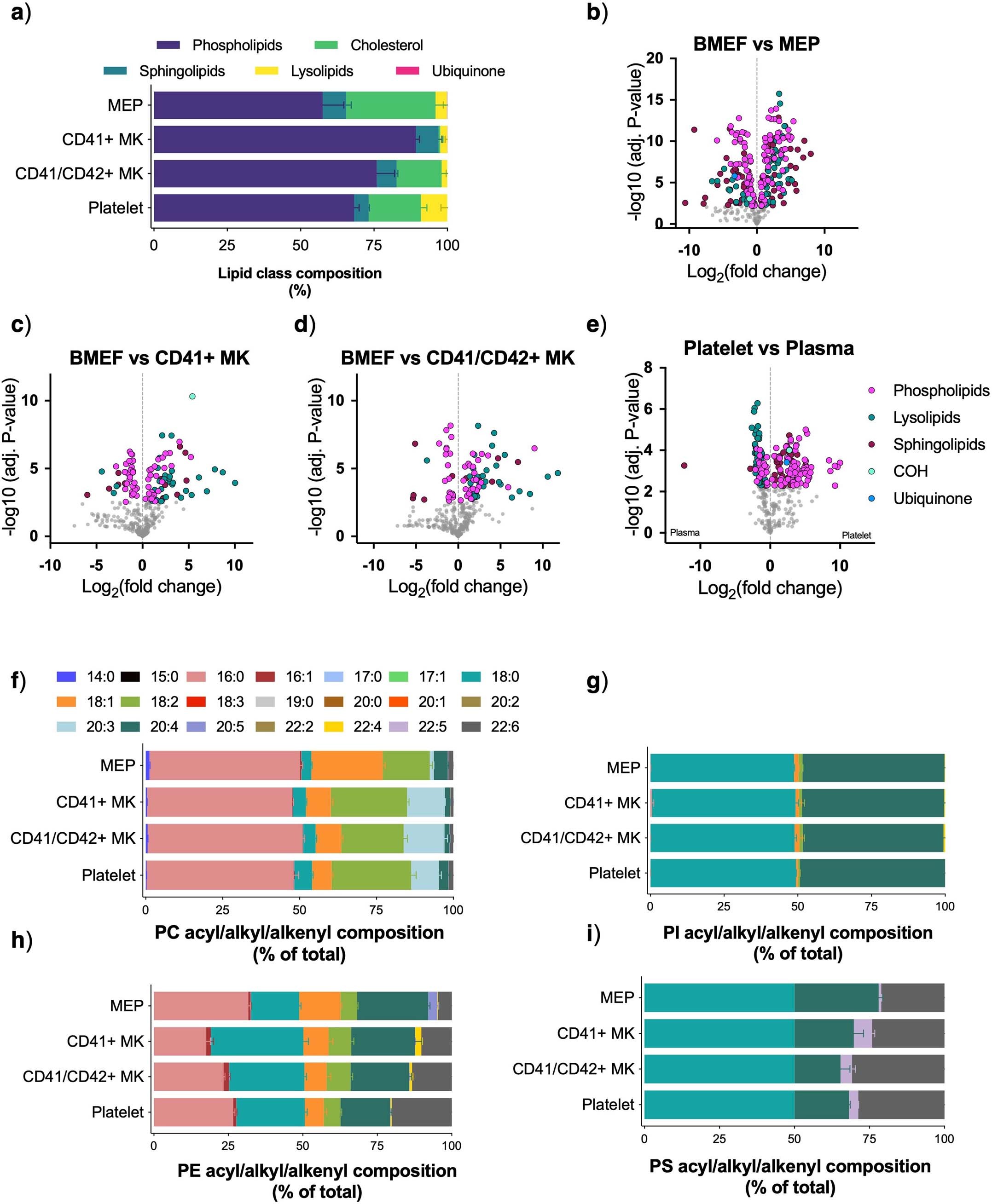 Extended Data Fig. 1: Megakaryocytes and platelets have unique lipidomic profiles.