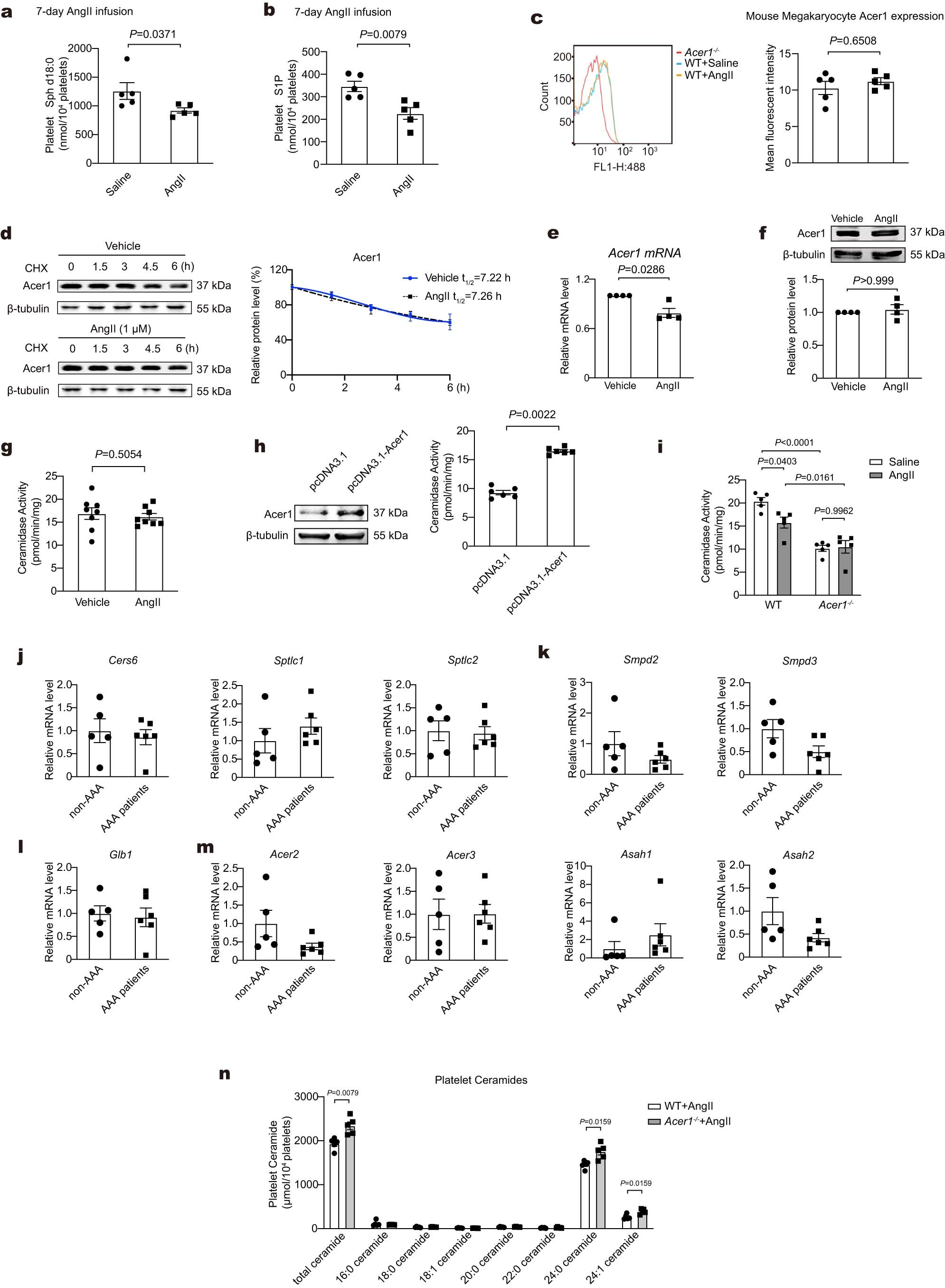 Extended Data Fig. 3: Acer1 is downregulated in Platelets from AAA mice and patients.