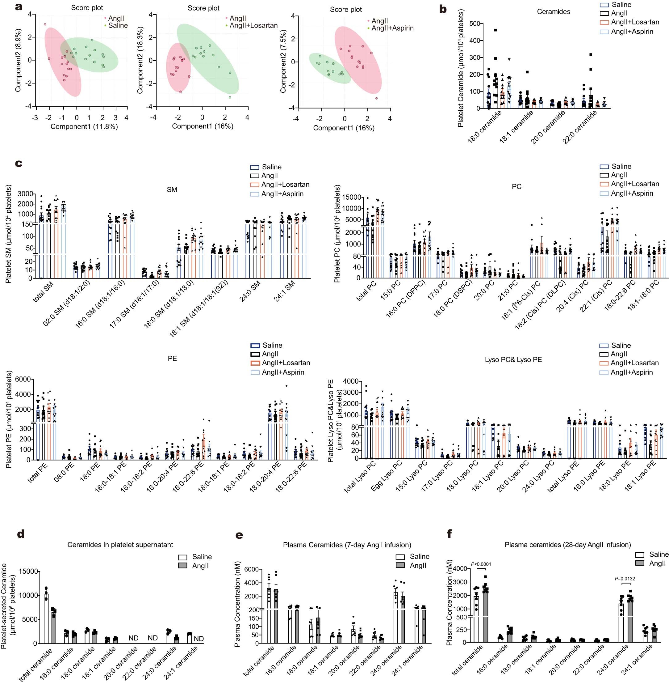 Extended Data Fig. 1: Lipidomic profiling of platelets from AngII-infused mice.
