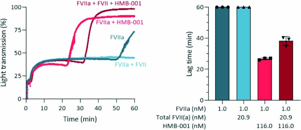 Extended Data Fig. 8: HMB-001 enhances fibrin dependent platelet aggregation at predicted plasma levels of FVIIa, total FVII(a) and HMB-001 following a once weekly HMB-001 dose of 0.67 mg/kg.
