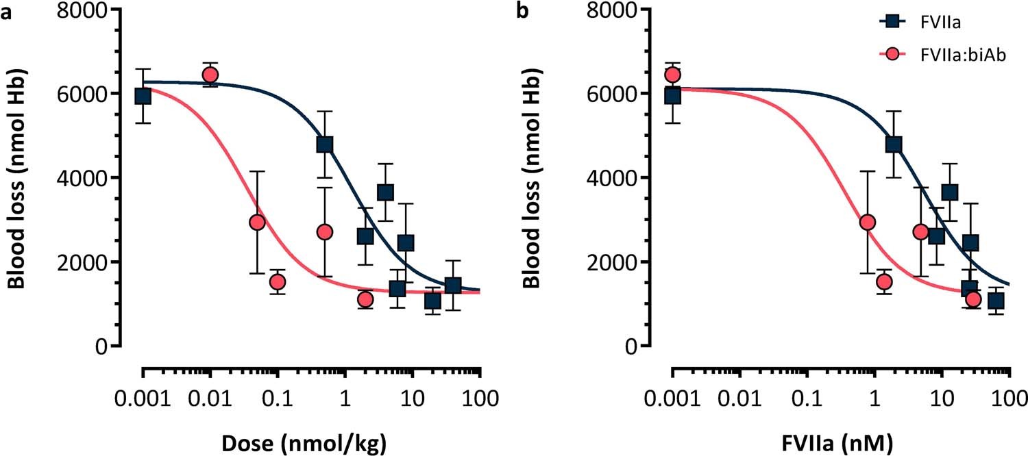 Extended Data Fig. 1: HMB-001 analogue biAb0097 reduces blood loss after tail vein transection in transgenic haemophilia A mice expressing human TLT-1.