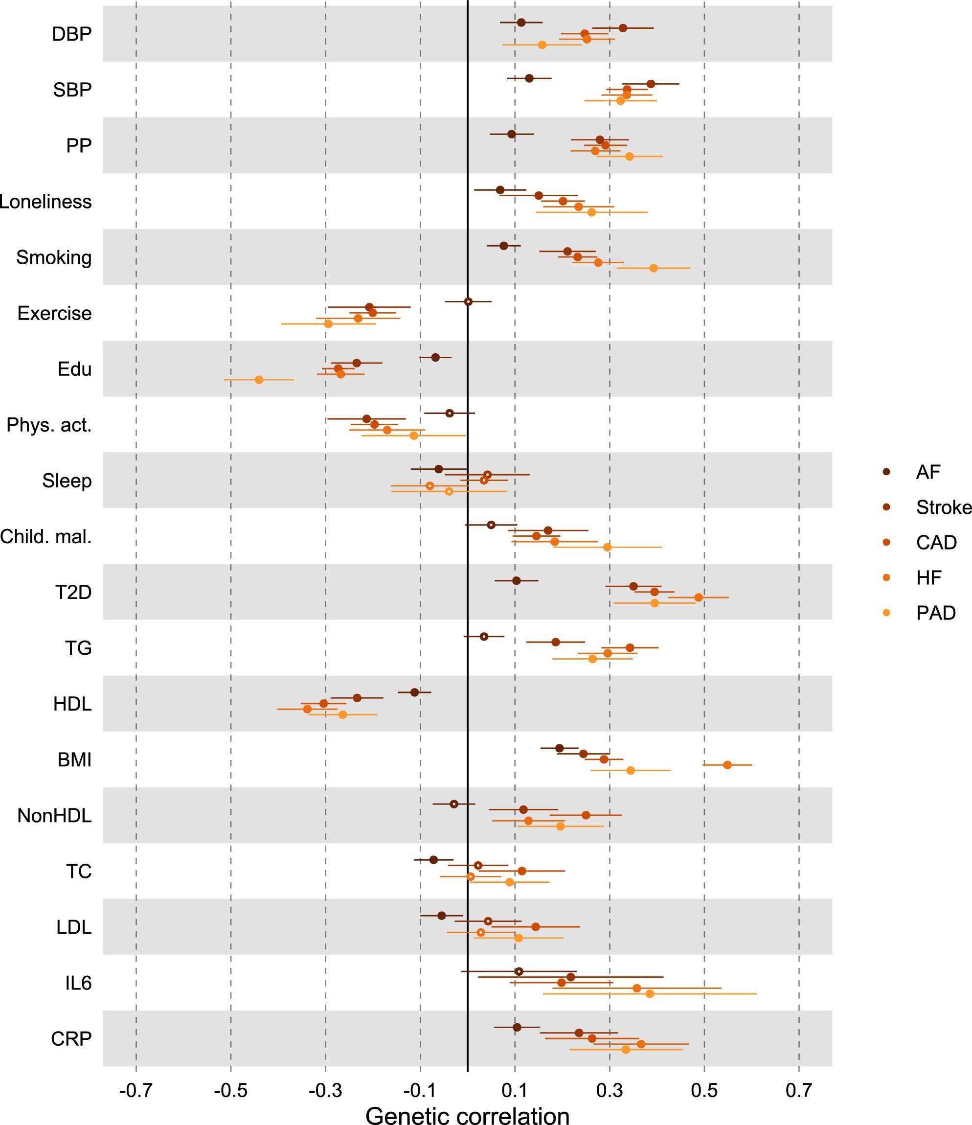 Extended Data Fig. 5: Genetic correlation between CVDs and risk factors.