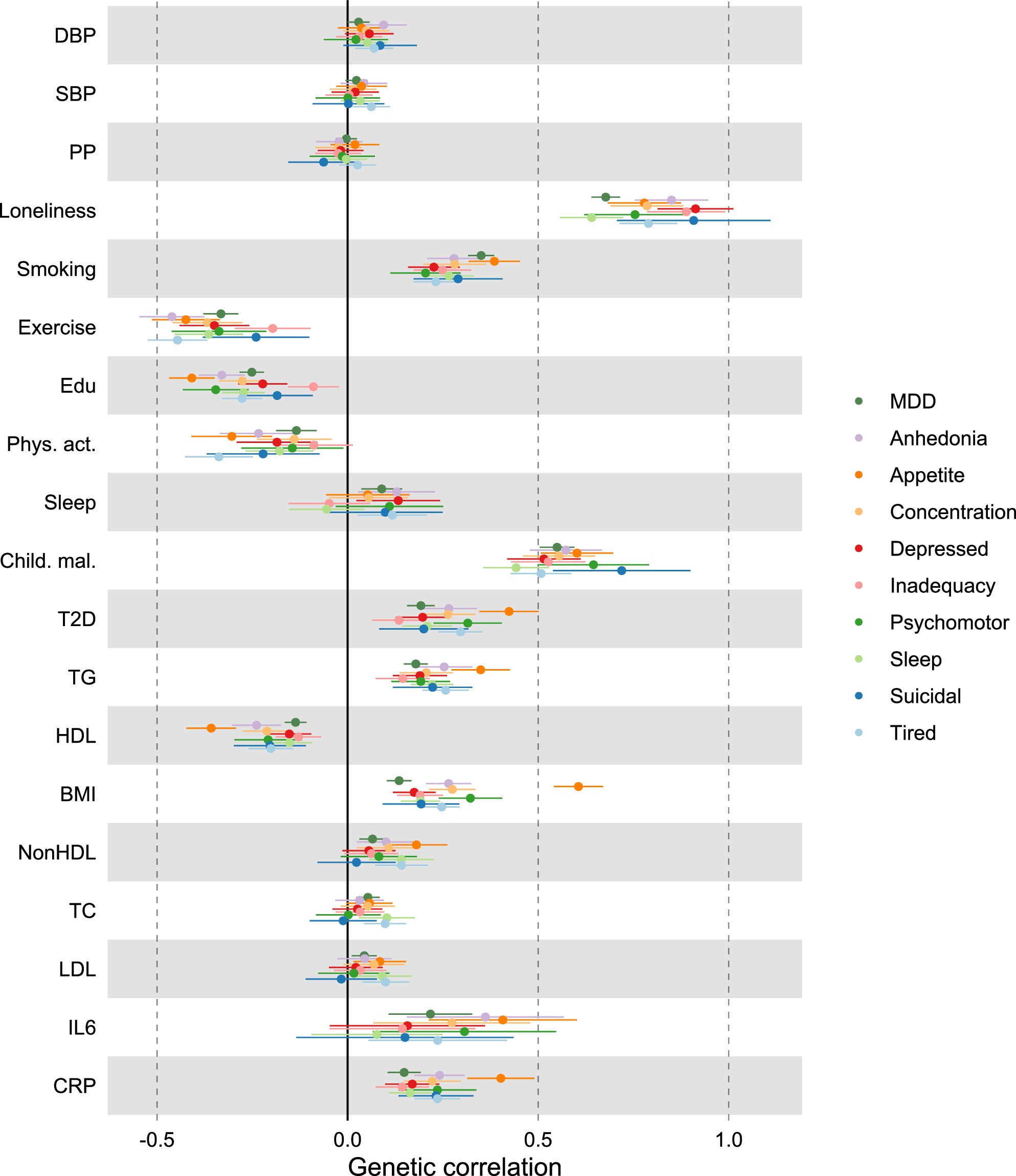 Extended Data Fig. 6: Genetic correlation between MDD traits and risk factors.