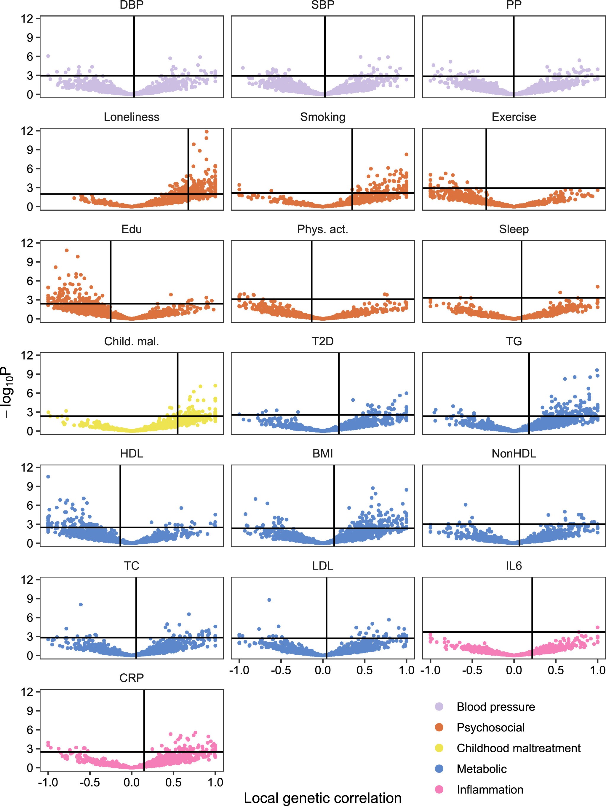 Extended Data Fig. 7: Local genetic correlations between MDD and risk factors.