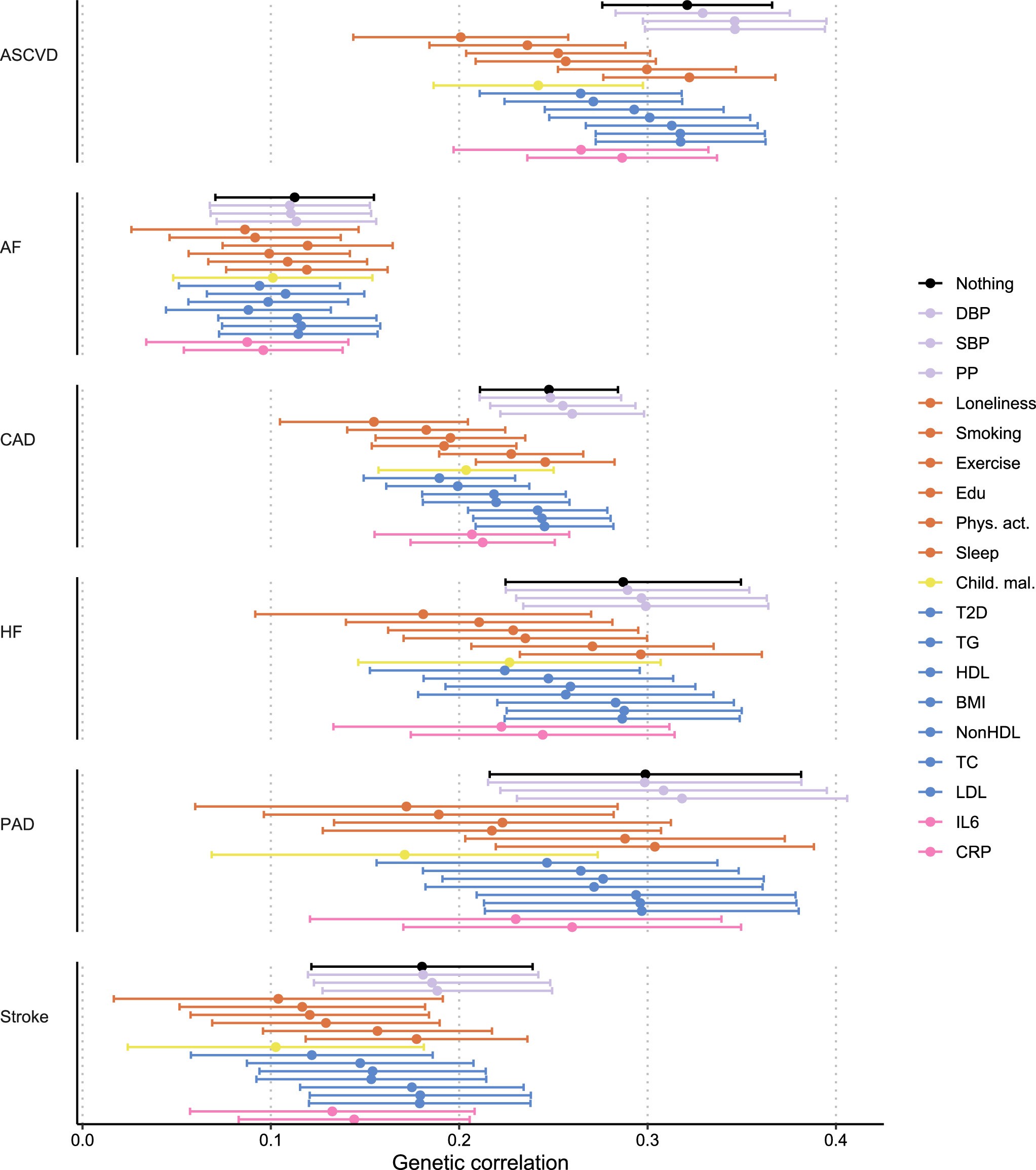 Extended Data Fig. 8: Genetic correlation between MDD and CVD adjusting for individual risk factors.