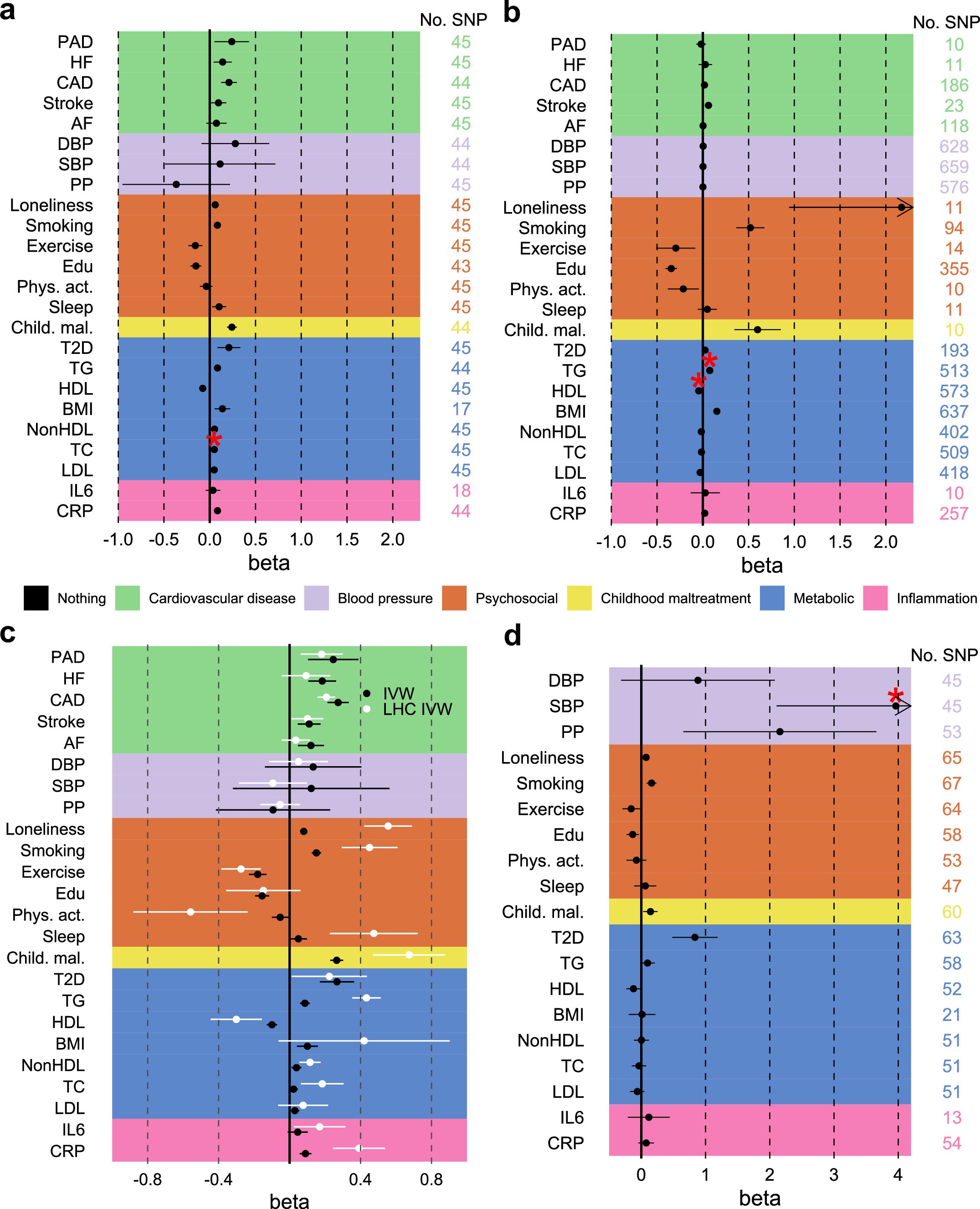 Extended Data Fig. 9: Sensitivity analyses providing additional support for causal effects between MDD, CVD, and shared risk factors.