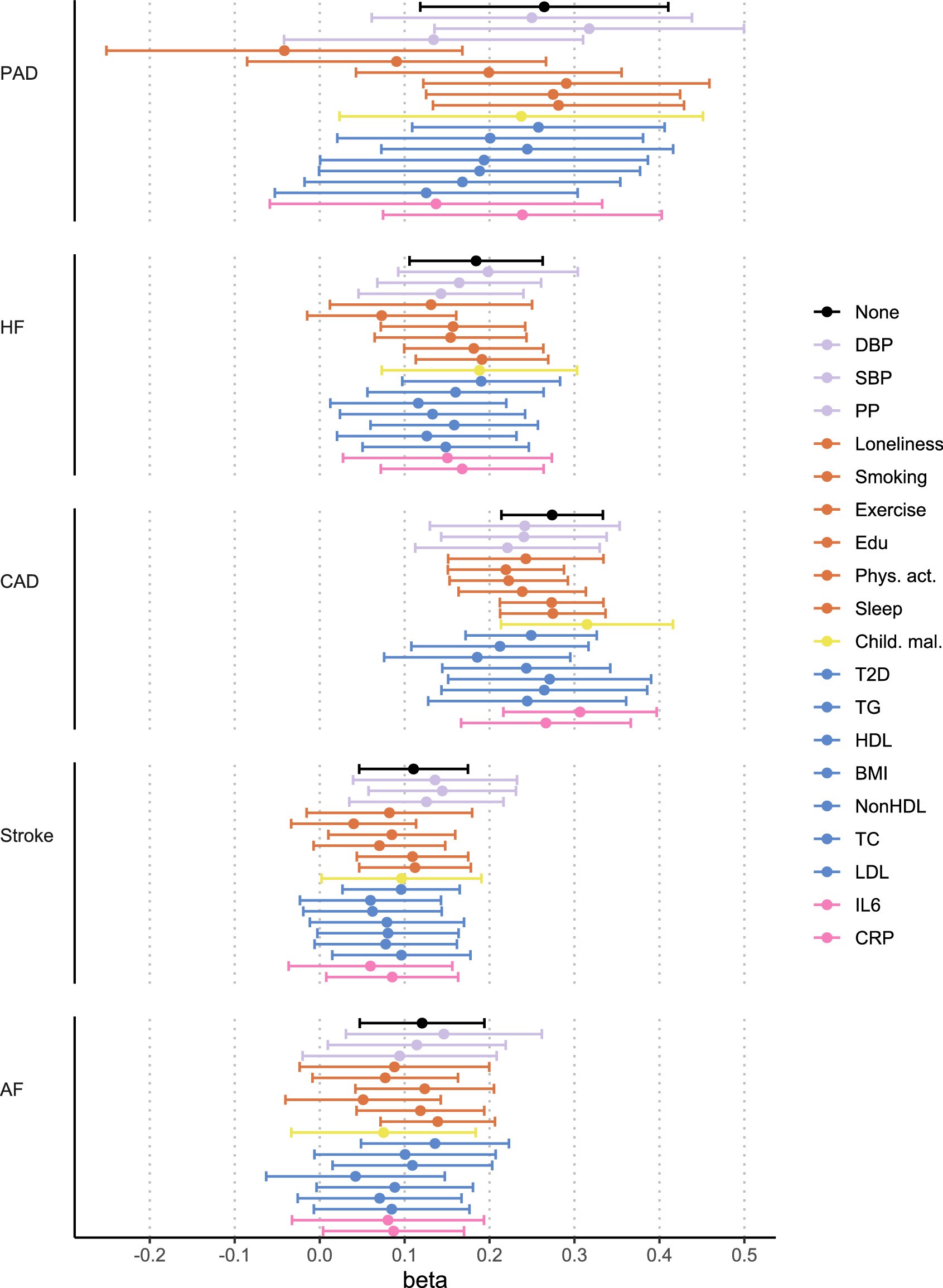 Extended Data Fig. 10: Support for causal effect of MDD on CVDs when adjusting for individual risk factors.