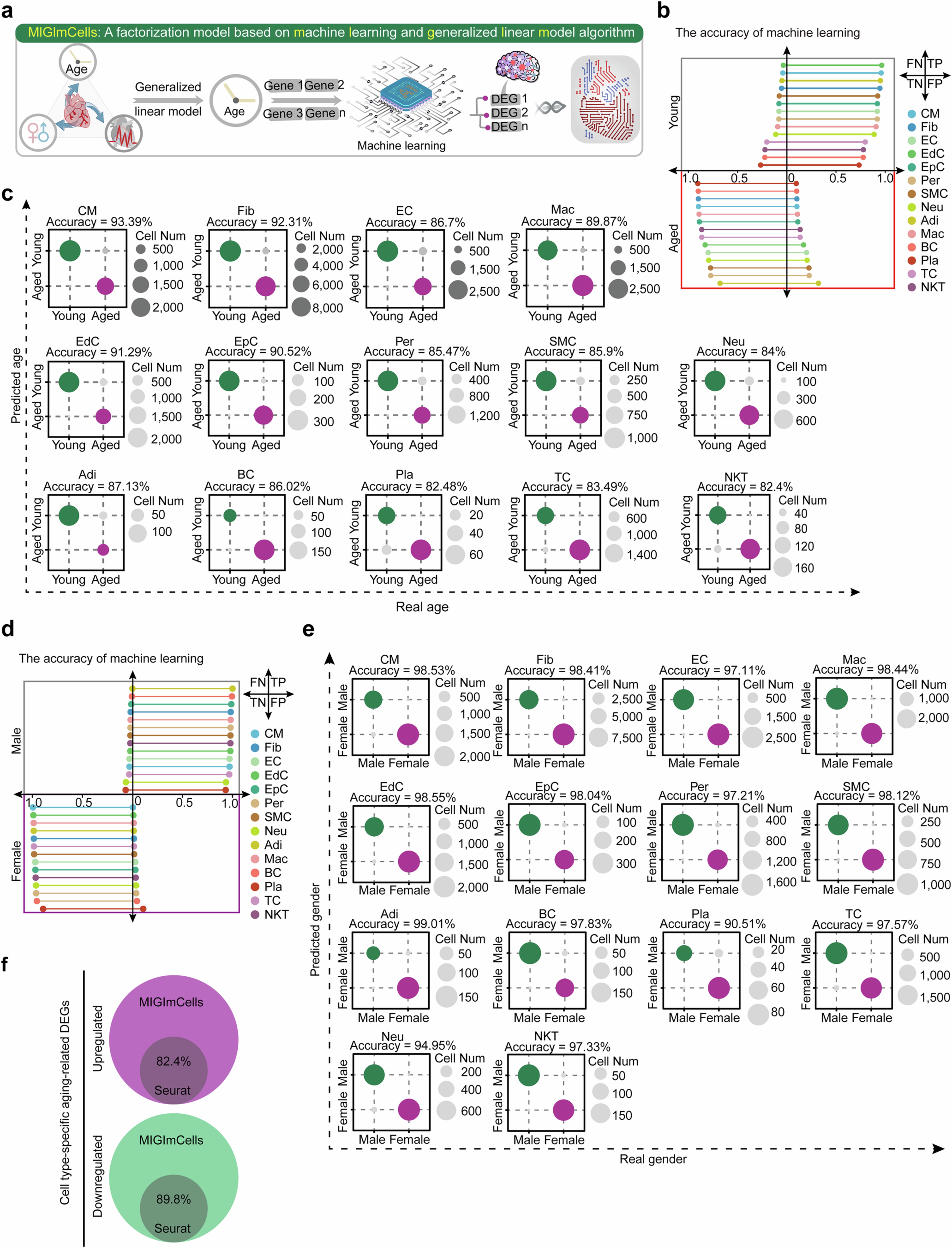 Extended Data Fig. 4: The factorization model based on machine learning and generalized linear model algorithm in cardiac snRNA-seq.