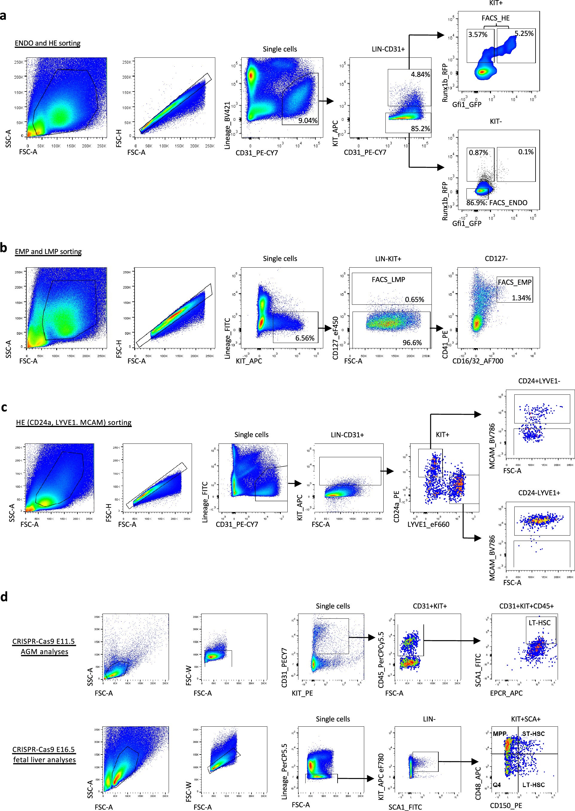 Extended Data Fig. 1: FACS sorting profiles used in this study.