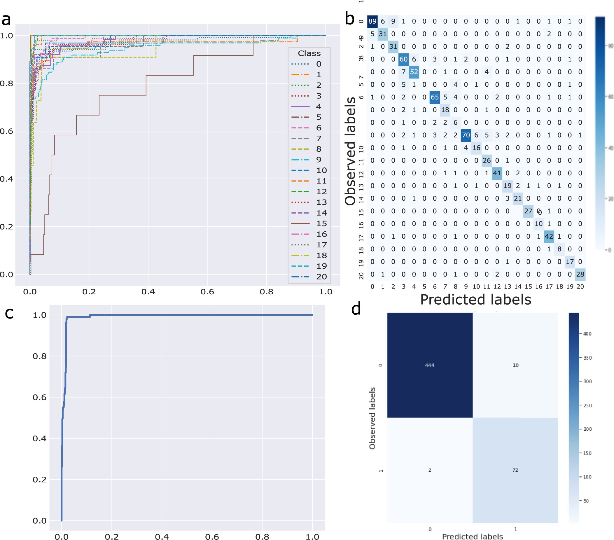Extended Data Fig. 1: Performance of video-based echo 21-view classifier and color doppler detector.