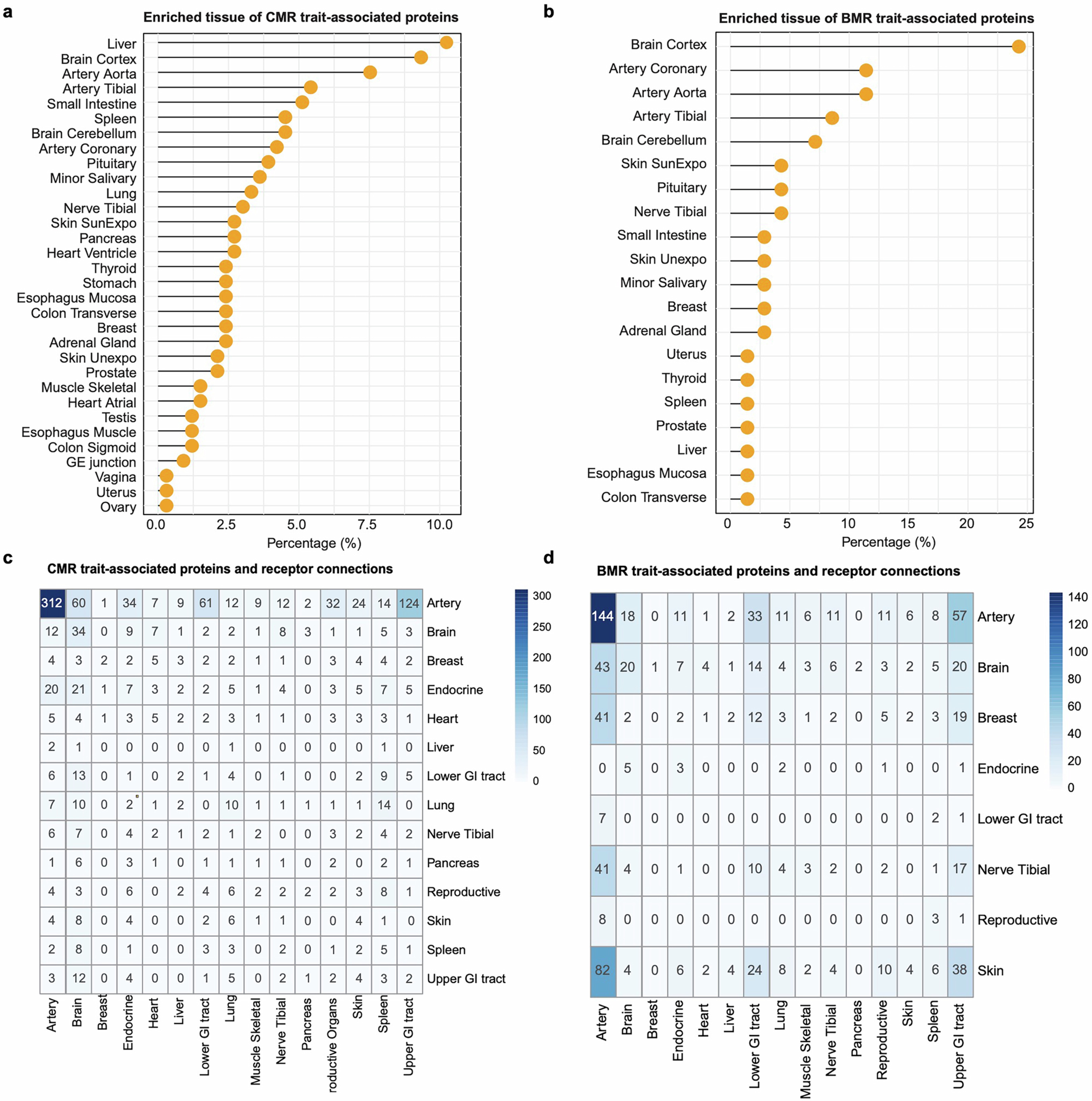 Extended Data Fig. 5: MRI-associated circulating protein tissue enrichment.