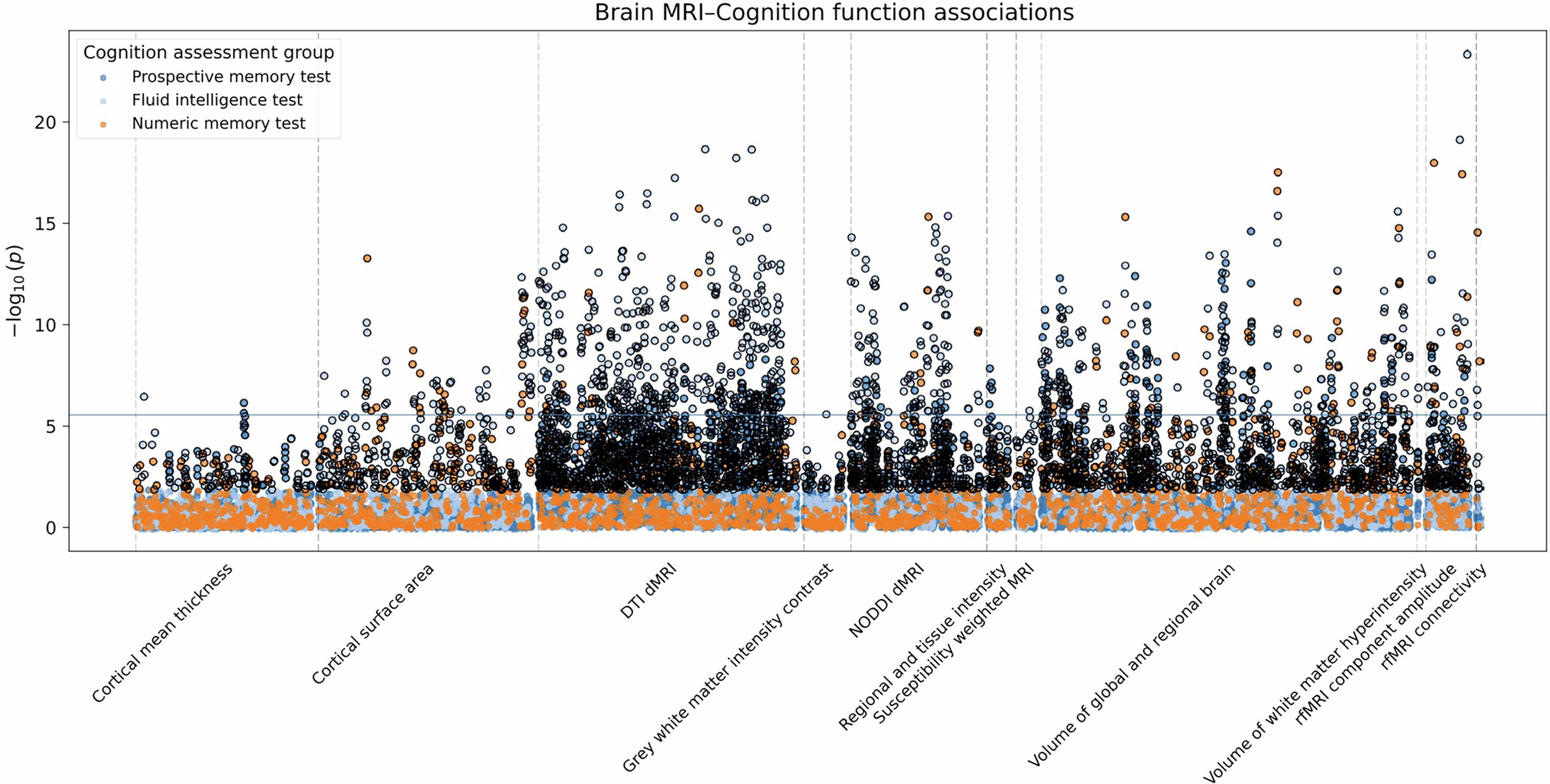Extended Data Fig. 2: Univariate associations between cognitive assessments and brain MRI IDPs.