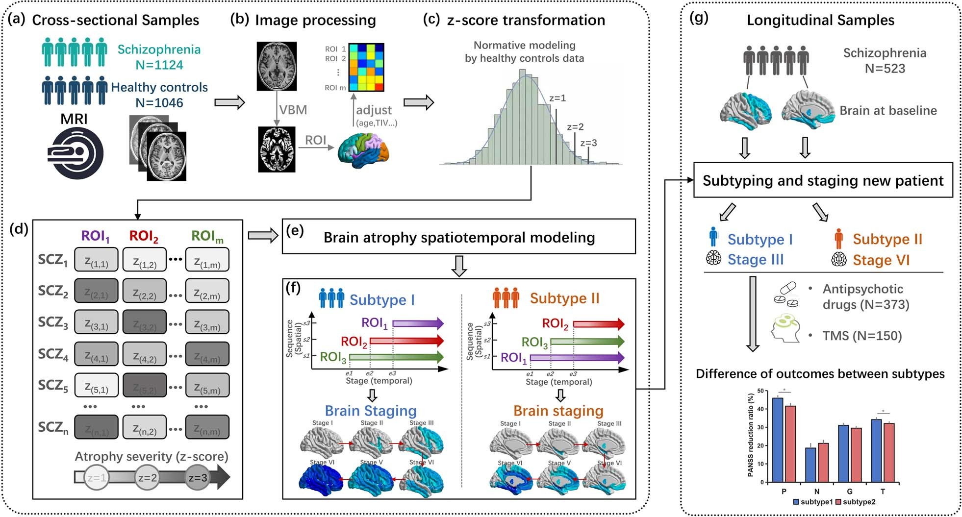 Extended Data Fig. 1: A flowchart of systematic characterization of heterogeneity in brain atrophy patterning.