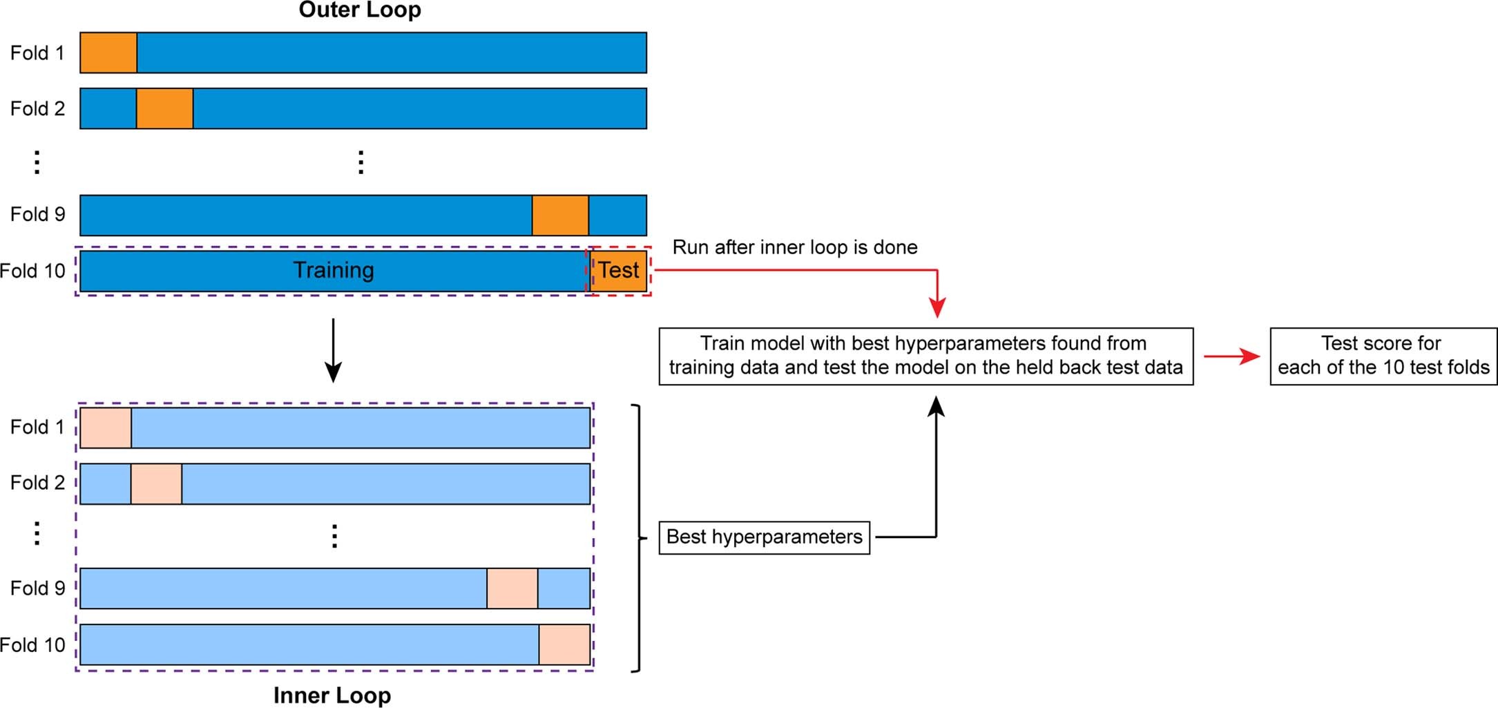 Extended Data Fig. 2: Nested 10-fold cross-validation process.