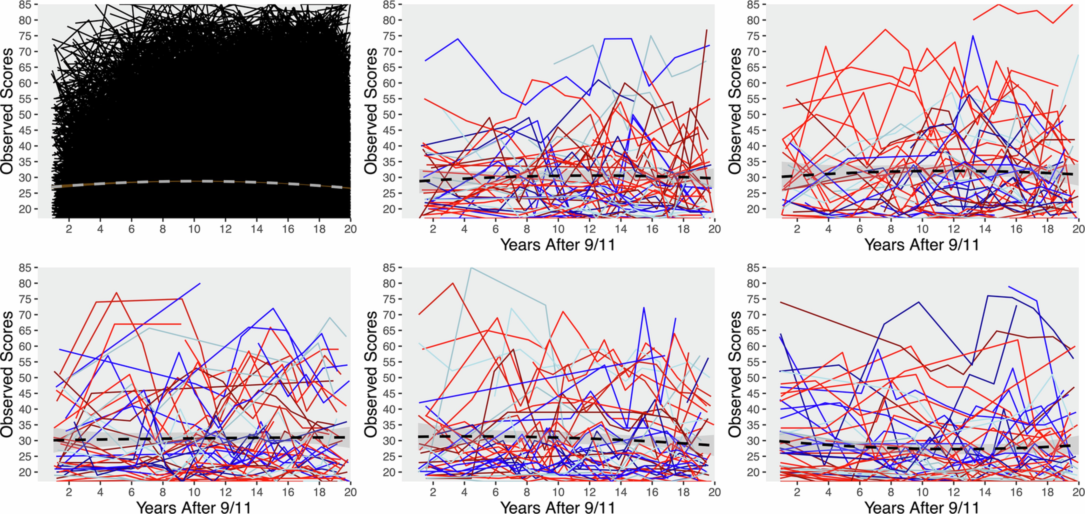 Extended Data Fig. 1: Observed trajectories of PTSD symptoms for WTC responders.