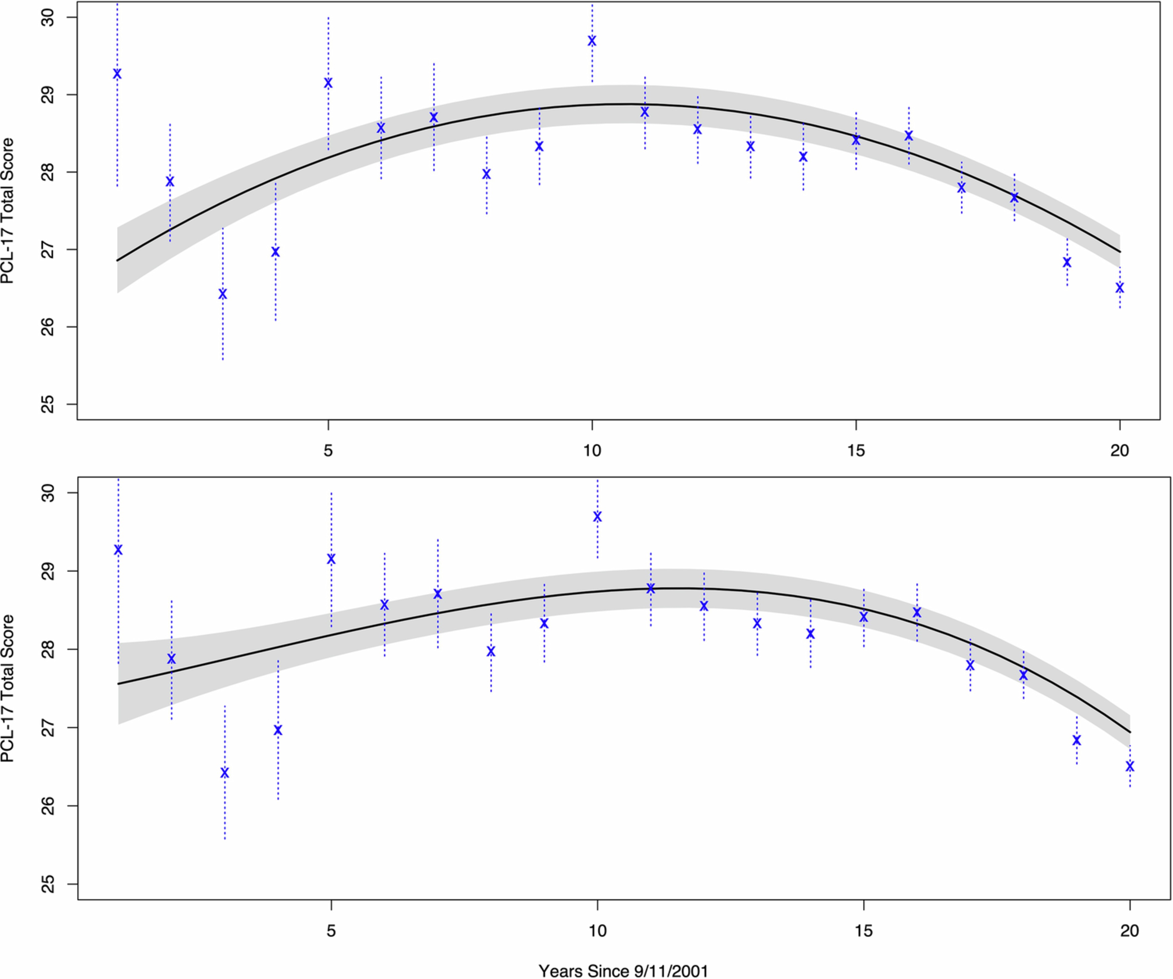 Extended Data Fig. 2: Average predicted trajectories of PTSD symptoms from quadratic and cubic mixed effects models.