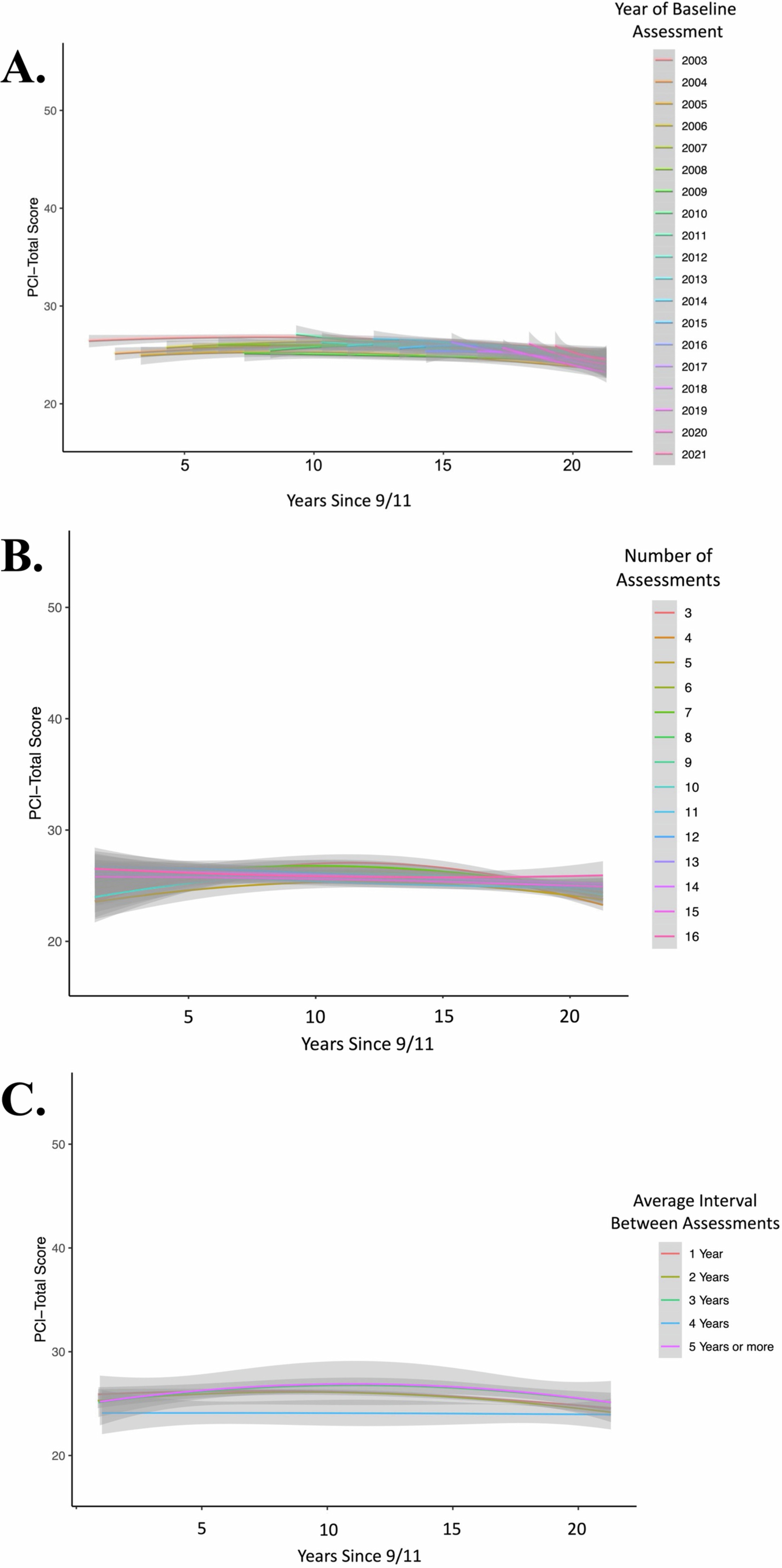 Extended Data Fig. 4: Average predicted trend in PCL scores from the preferred generalized mixed effect model stratified by baseline year of data collection, the number of completed assessments, and the average interval between assessments.