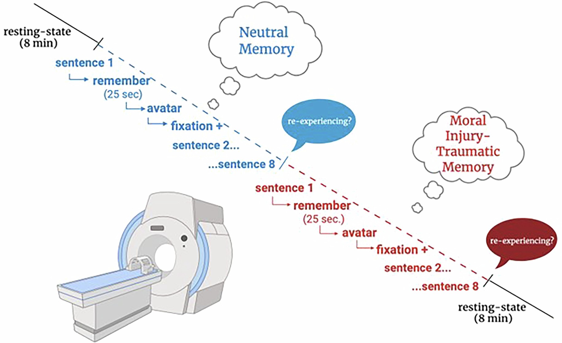 Extended Data Fig. 7: fMRI paradigm.