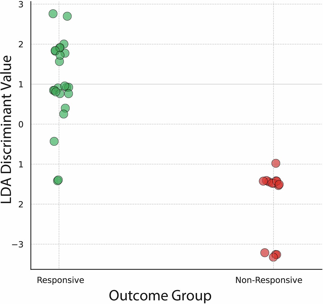Extended Data Fig. 2: LDA results for the combined cohort 1 and cohort 2 dataset.
