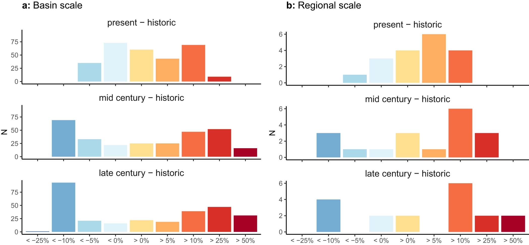 Extended Data Fig. 4: More areas will experience increases than decreases in the probability of exceeding the microcystin drinking water guideline for children (0.3 μg/L) under projected warming.