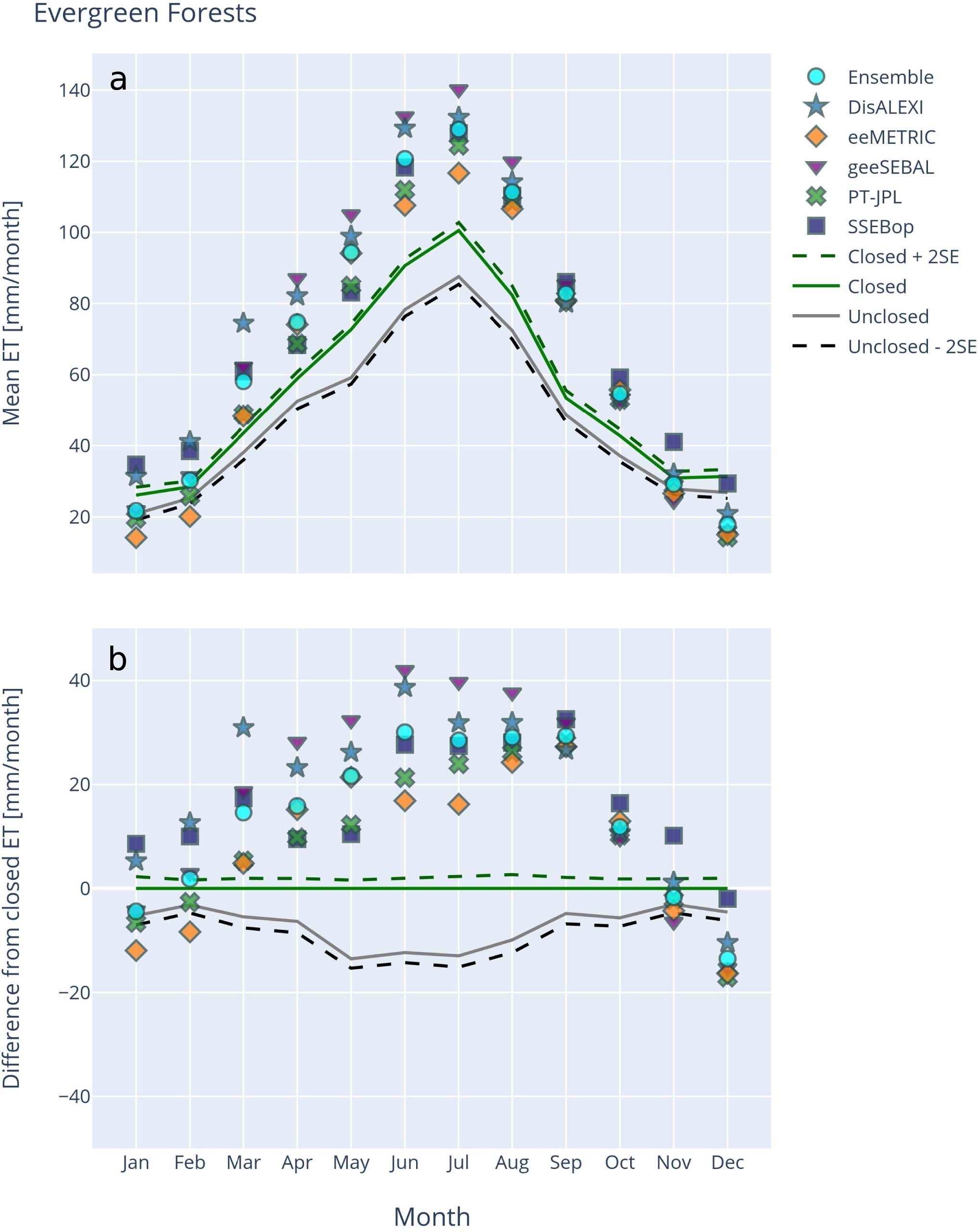 Extended Data Fig. 1: Monthly climatology of paired modeled and observed ET for evergreen forest sites.
