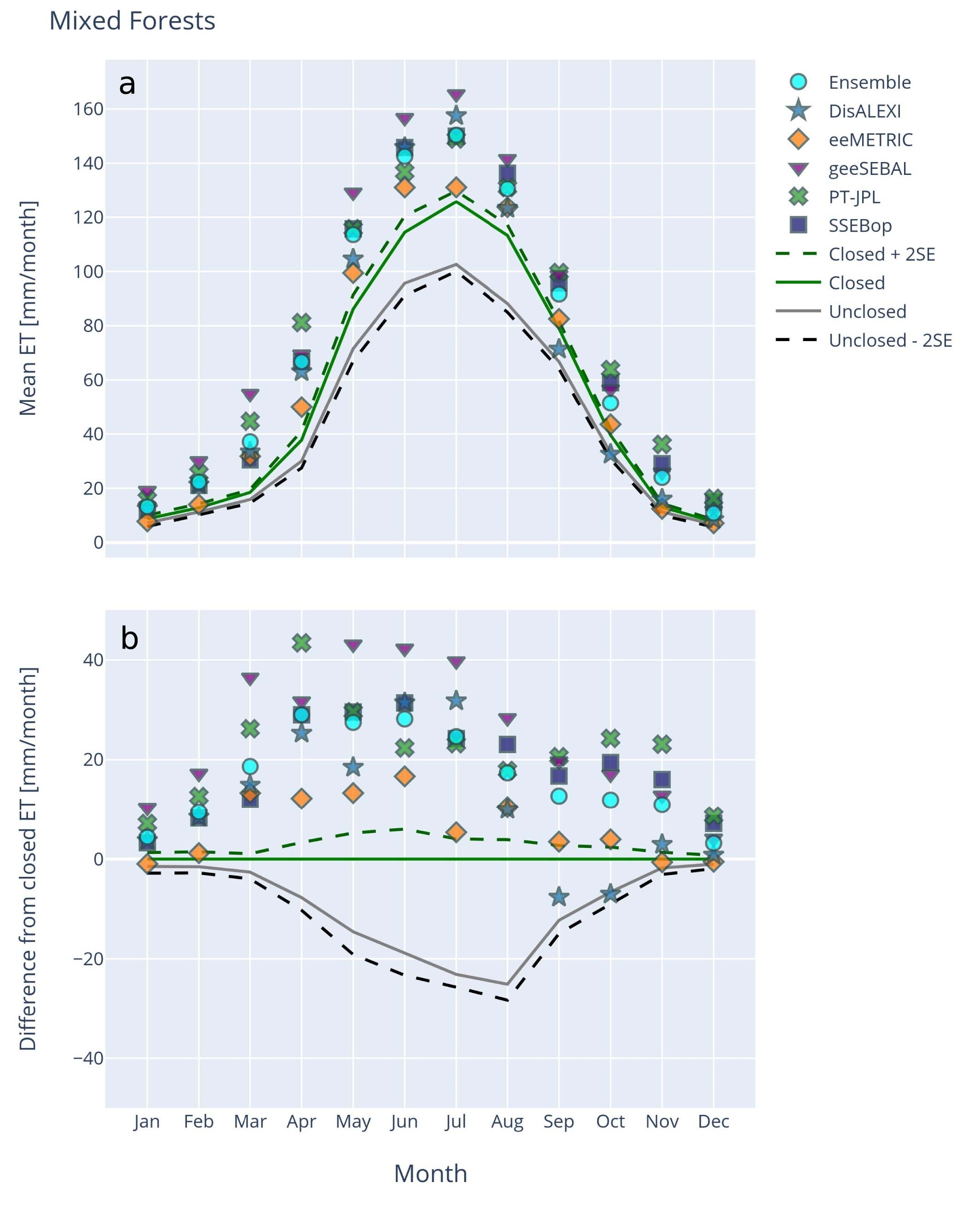Extended Data Fig. 2: Monthly climatology of paired modeled and observed ET for mixed forest sites.