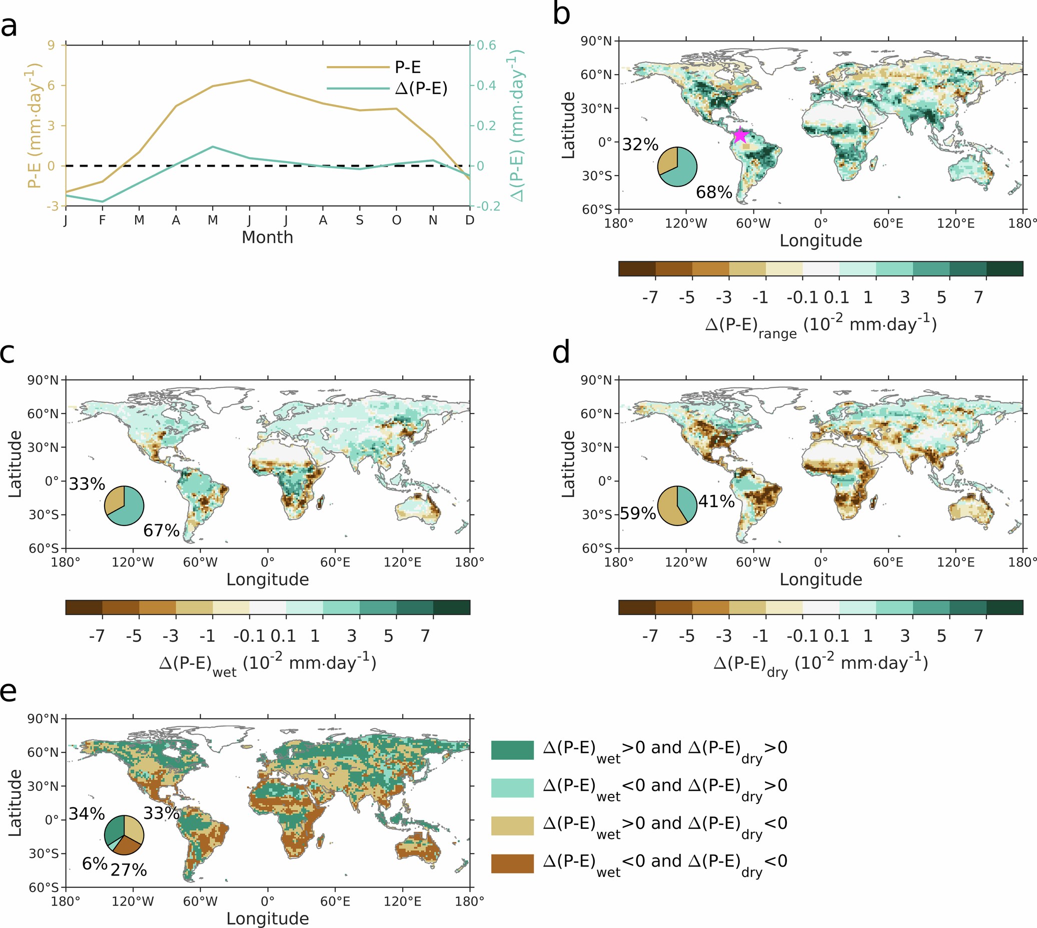 Extended Data Fig. 2: Seasonal contrasts in the response of water availability (P–E) to afforestation.