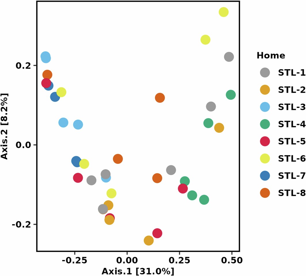 Extended Data Fig. 2: PCoA plot on ARG profiles.