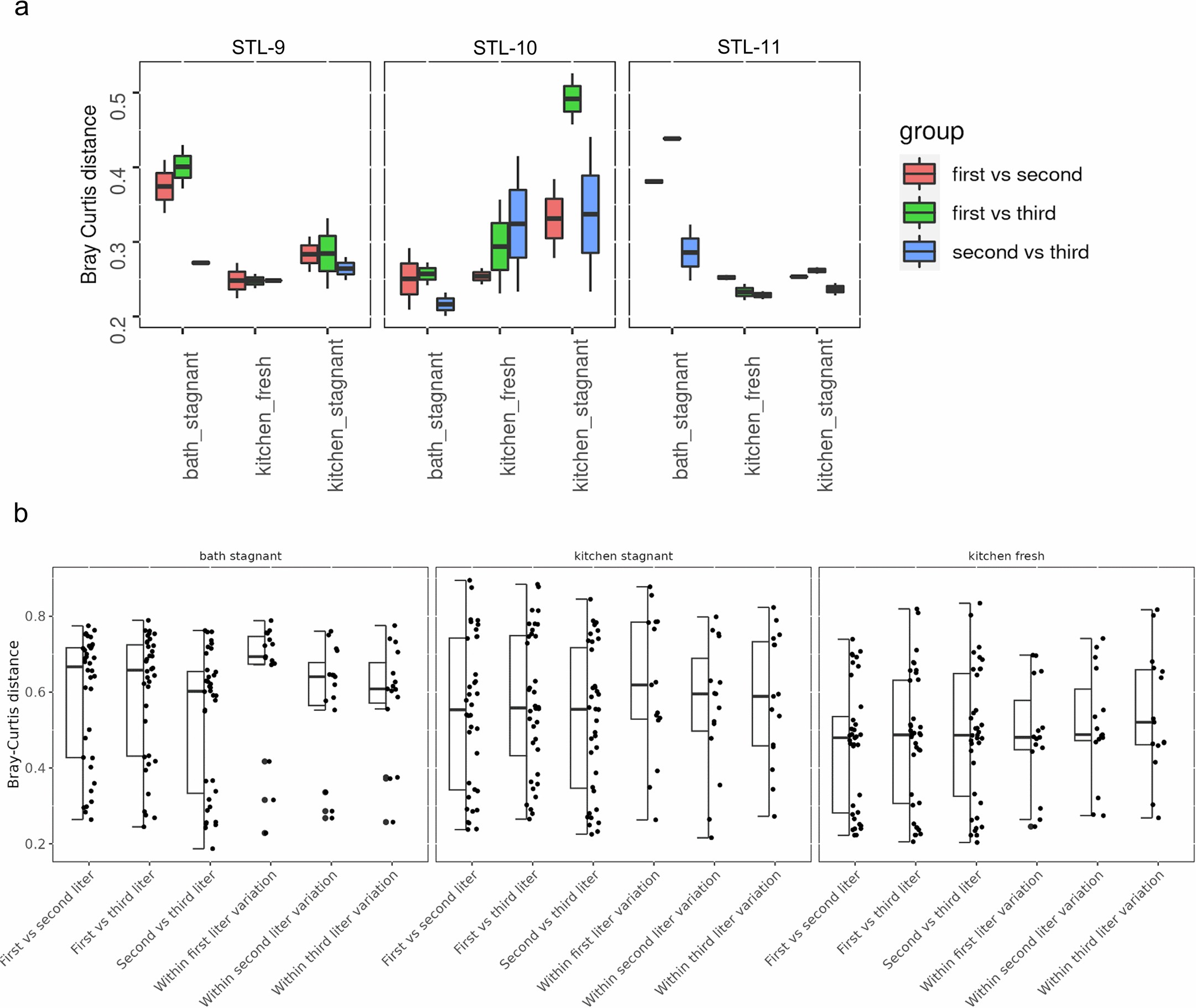 Extended Data Fig. 1: Bray Curtis dissimilarities relevant for sample volumetric segments comparisons.