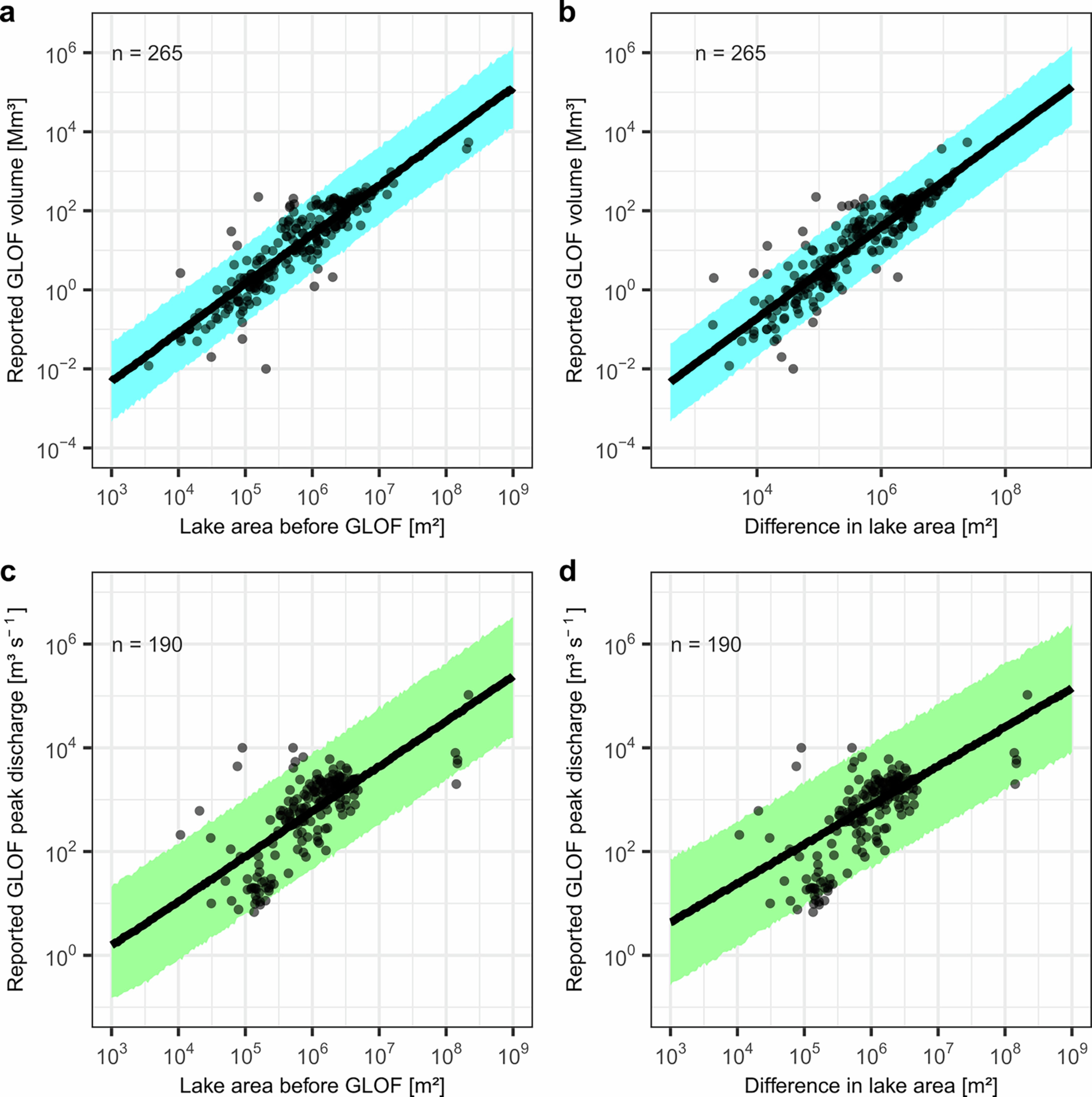 Extended Data Fig. 1: Scaling relationships between lake area and other proxies for GLOF magnitude.