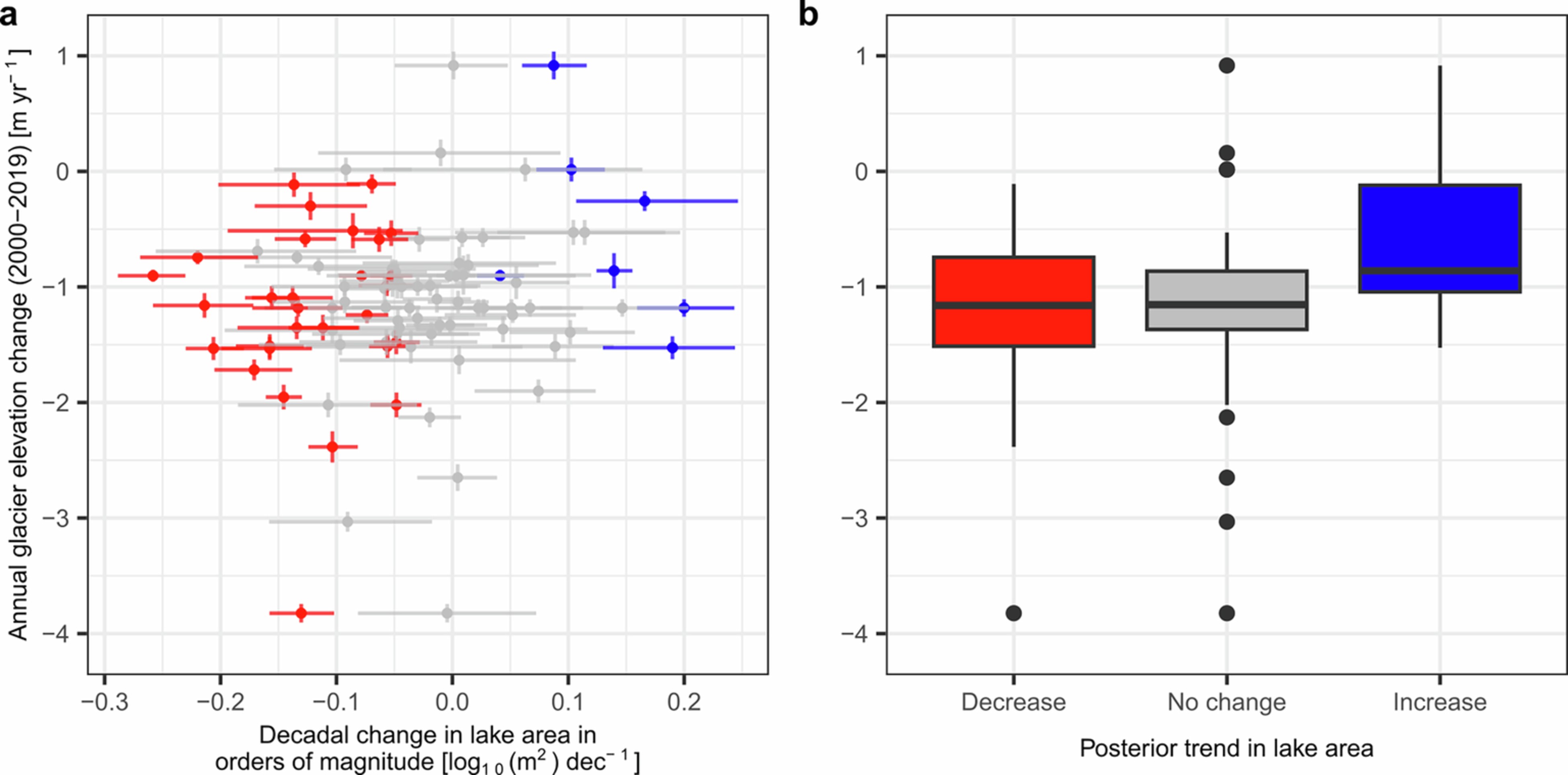 Extended Data Fig. 4: Trends in glacier thinning versus trends in the area of burst ice-dammed lakes (n = 101).