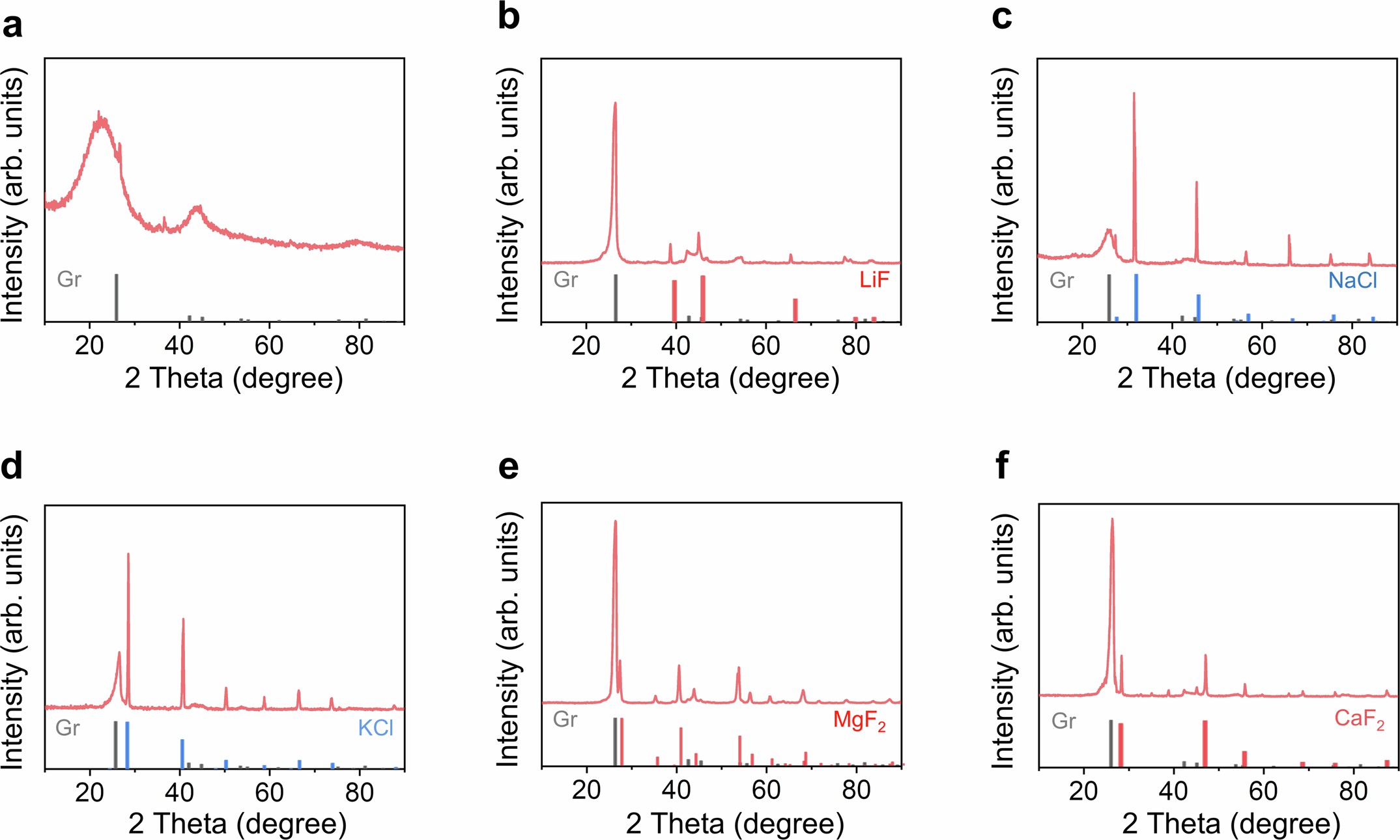 Extended Data Fig. 4: XRD patterns of fluorination products from the reaction between AFFF/GAC with different metal chlorides at an input voltage of 100 V.