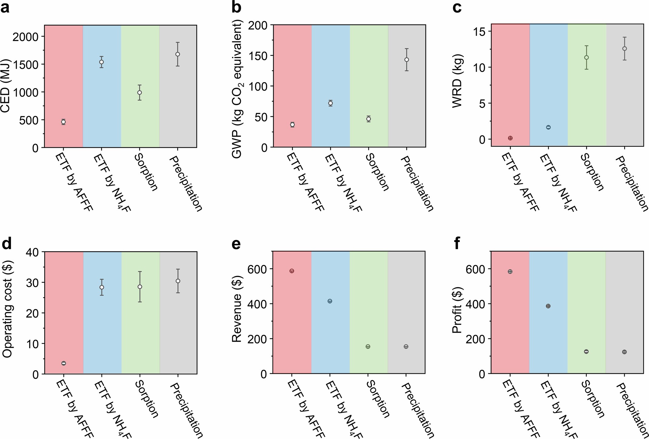 Extended Data Fig. 10: LCA and TEA results.