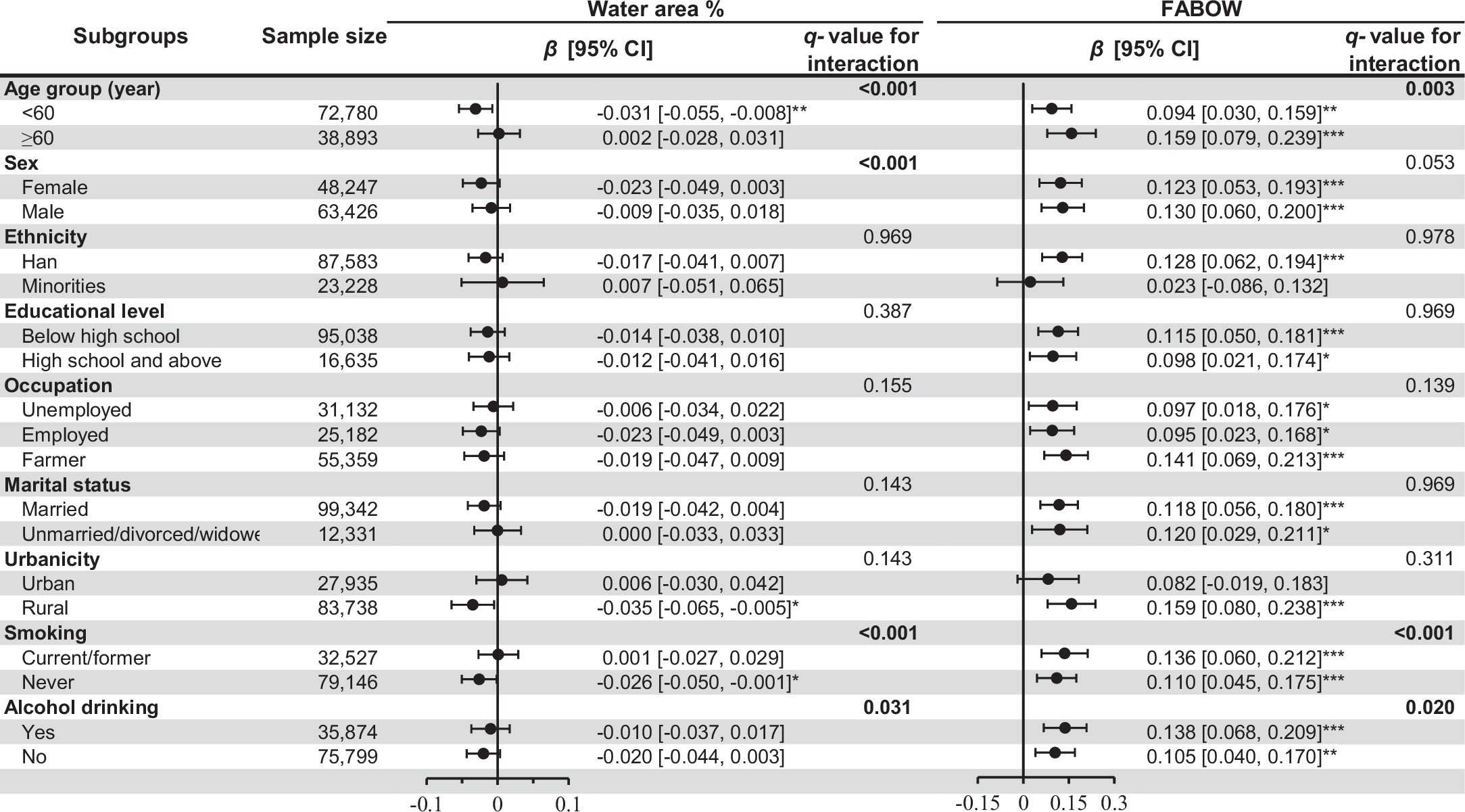Extended Data Fig. 3: Associations between blue space and MetS score within 1-km buffer zones by subgroup.