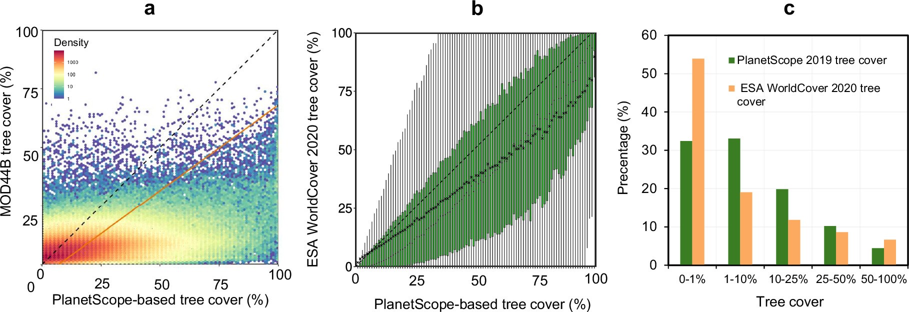 Extended Data Fig. 7: Comparison of tree cover predictions from PlanetScope and other tree cover products in urban areas.