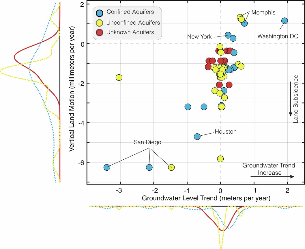 Extended Data Fig. 5: Relationship Between Groundwater Trends and Vertical Land Motion (VLM) Across US Cities.