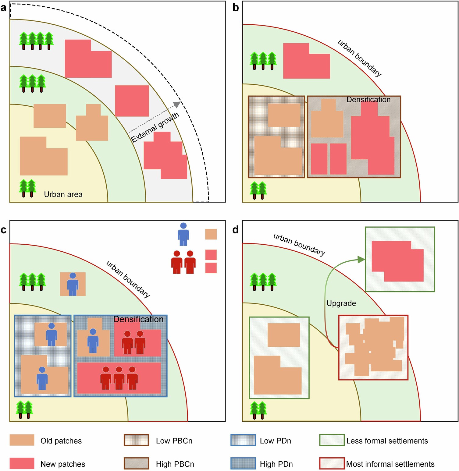 Extended Data Fig. 2: Schematic of the potential effects of future urban expansion on tree cover.