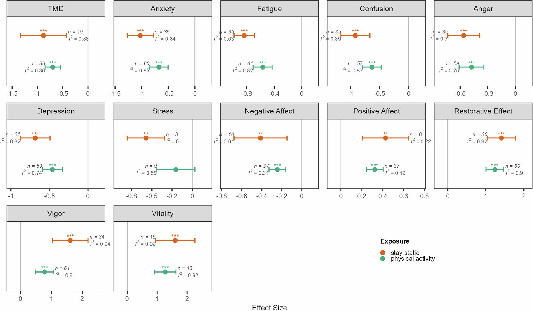 Extended Data Fig. 6: Subgroup analysis of pooled effect sizes for mental health outcomes by nature exposure type.
