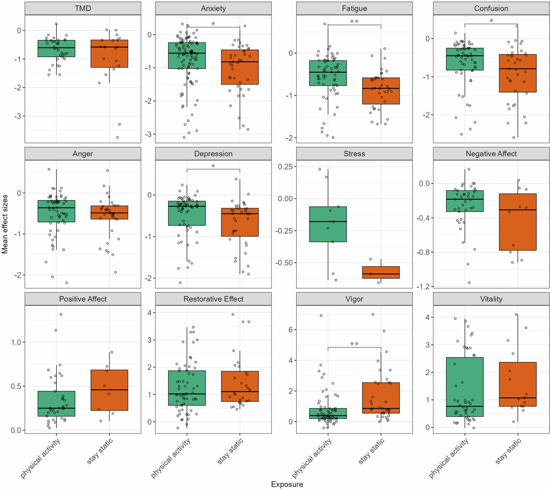 Extended Data Fig. 7: Boxplots of mean effect sizes by nature exposure type.