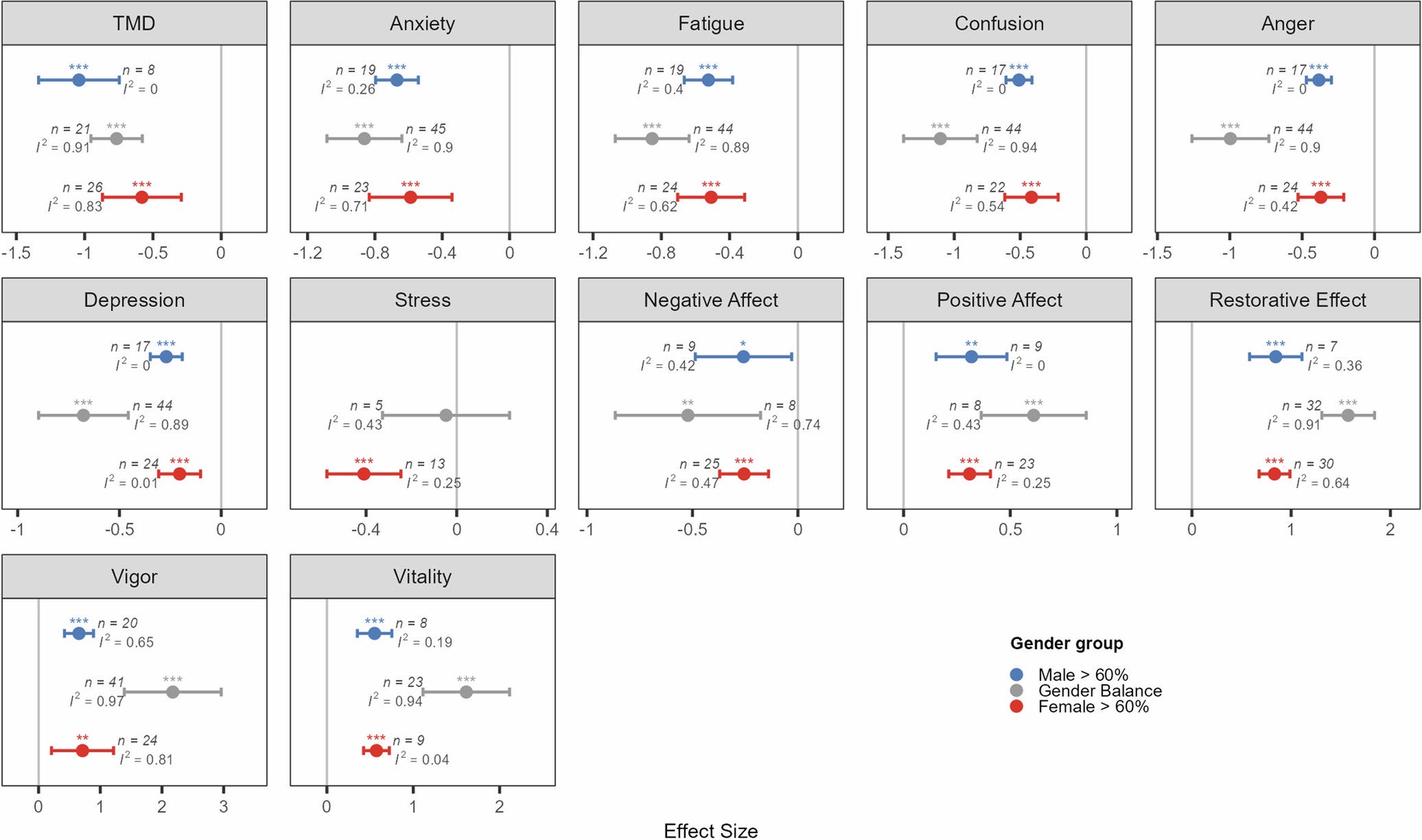 Extended Data Fig. 8: Subgroup analysis of pooled effect sizes for mental health outcomes by gender representation.