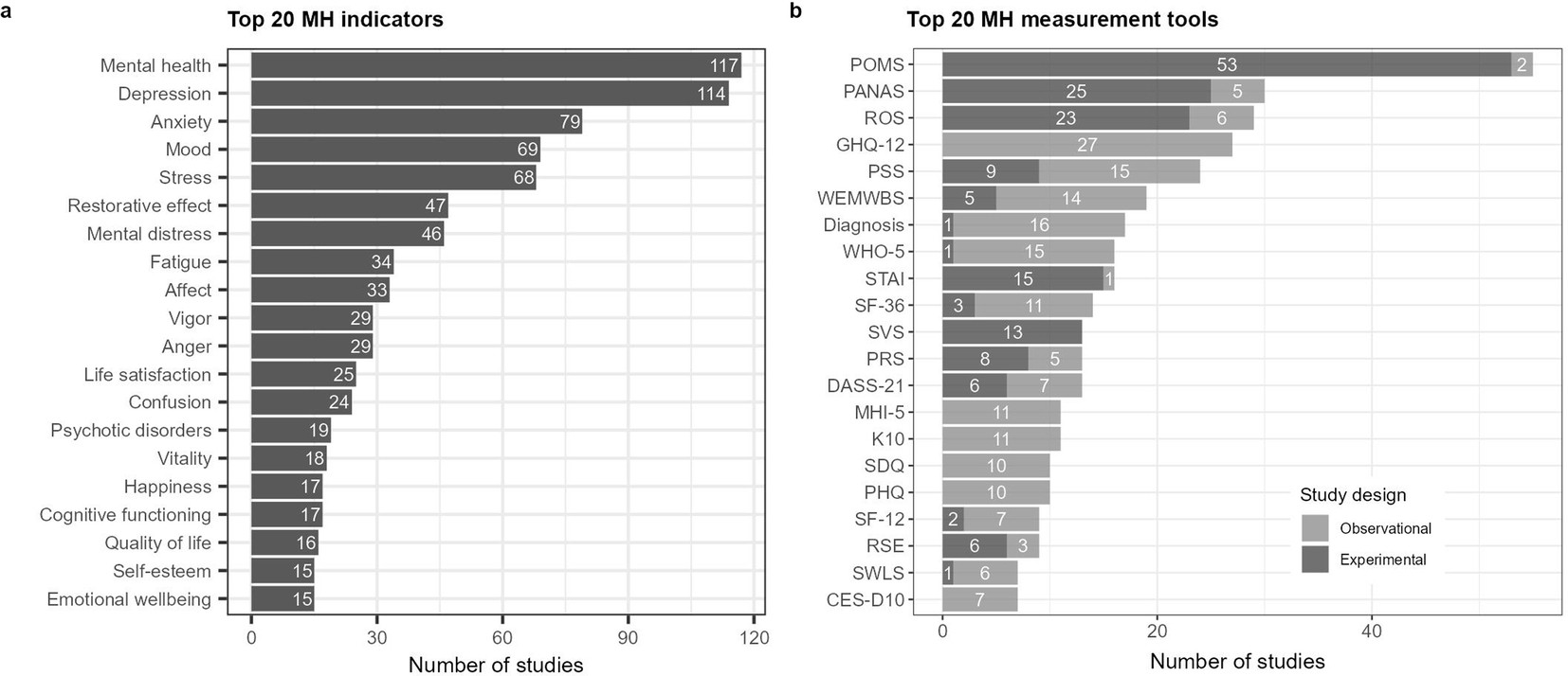 Extended Data Fig. 1: Top 20 mental health (MH) indicators (a) and measurement tools (b) reported in the literature.