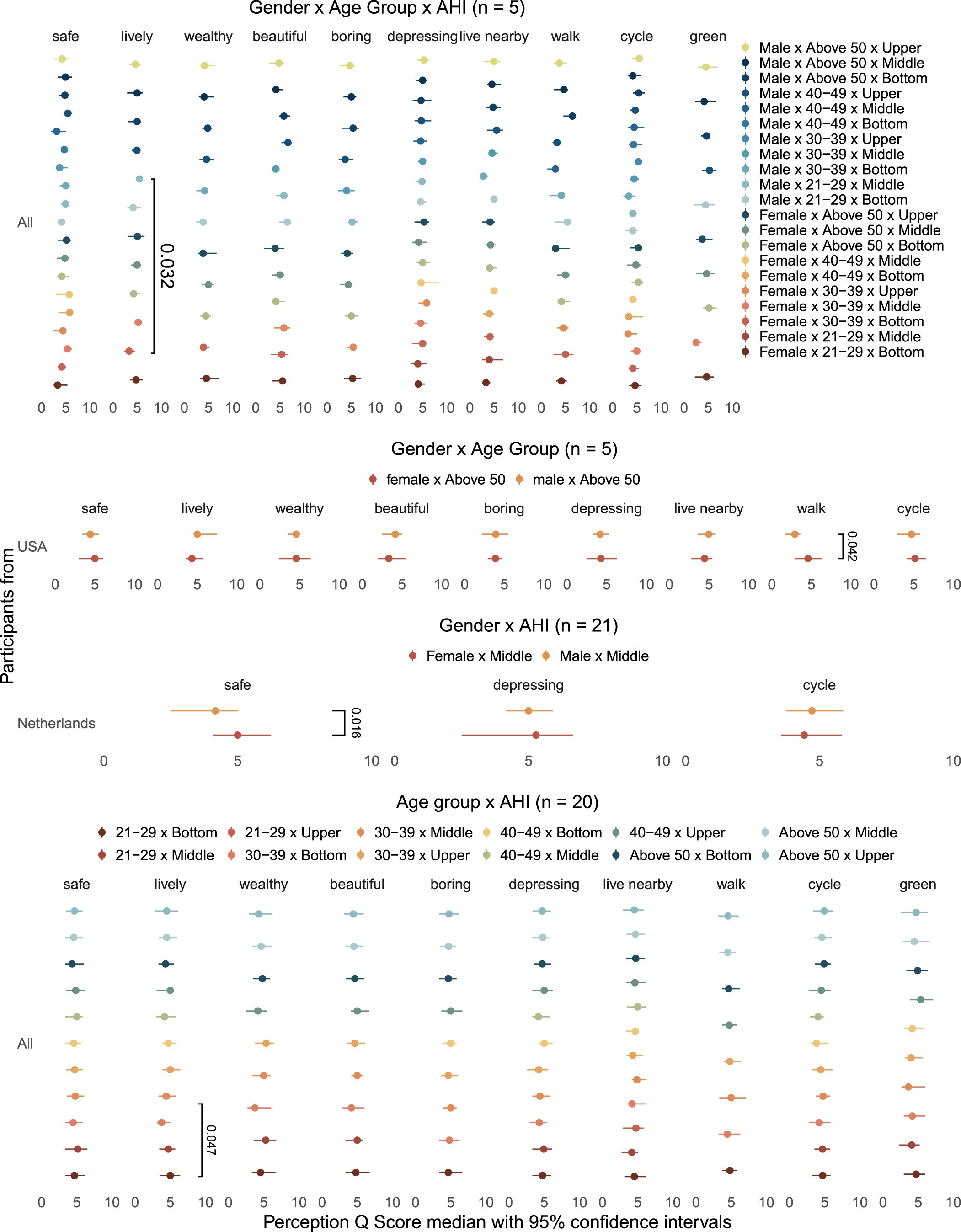 Extended Data Fig. 1: Statistical difference of perception scores by nested demographic.
