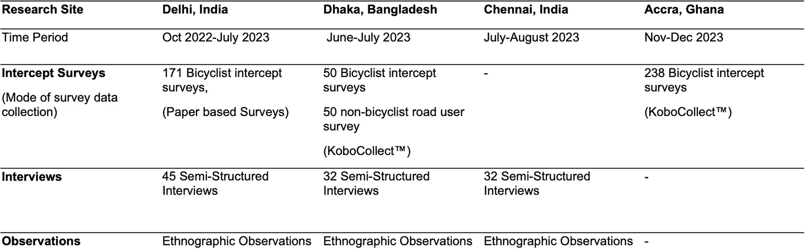 Extended Data Fig. 8: Mixed-Methods Research Activities Conducted.