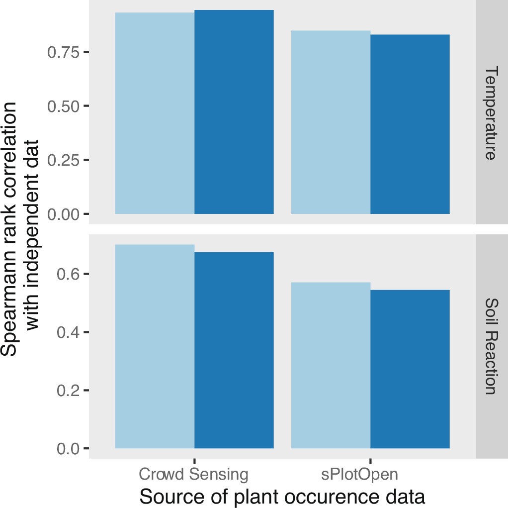 Extended Data Fig. 3: Corroboration of MCSE with citizen science and expert based vegetation data.