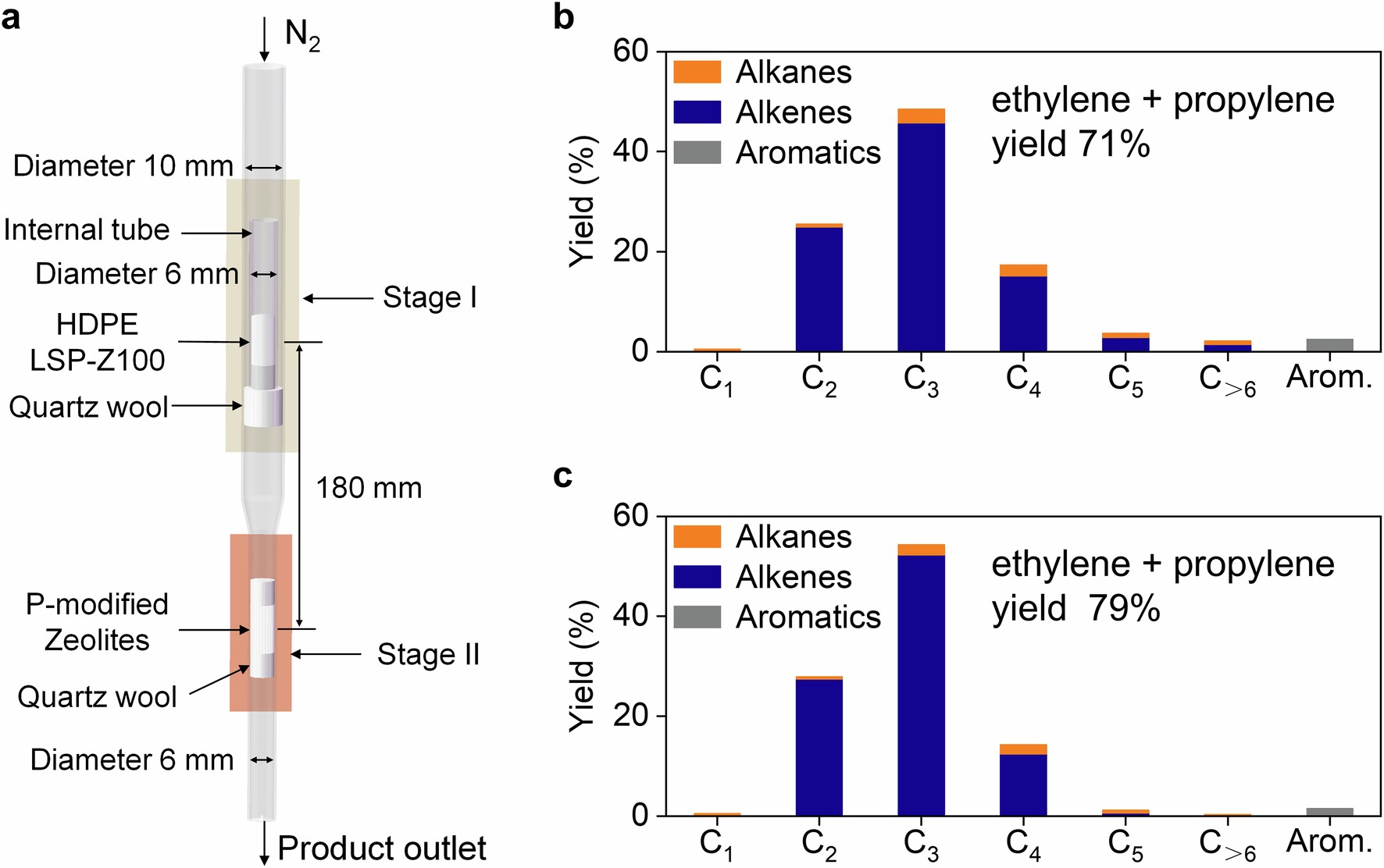 Extended Data Fig. 3: Catalytic performance via KDRC strategy in a two-stage reactor.