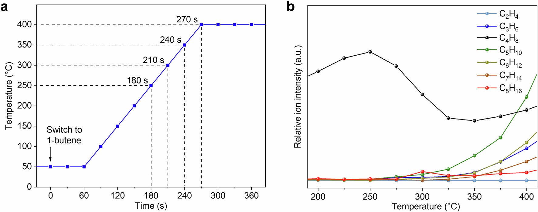 Extended Data Fig. 4: Studies of temperature-programmed reaction of 1-butene by SVUV-PIMS.