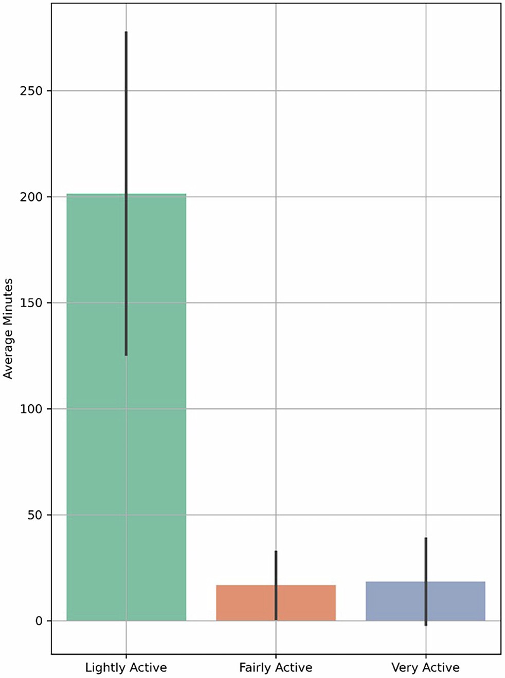 Extended Data Fig. 1: Average daily minutes spent in different physical activity intensities for participants (n = 7,013 independent participants; each participant contributed ≥180 days of data).