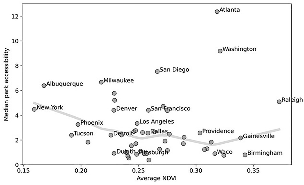 Extended Data Fig. 4: Park accessibility and NDVI across 53 metropolitan areas.