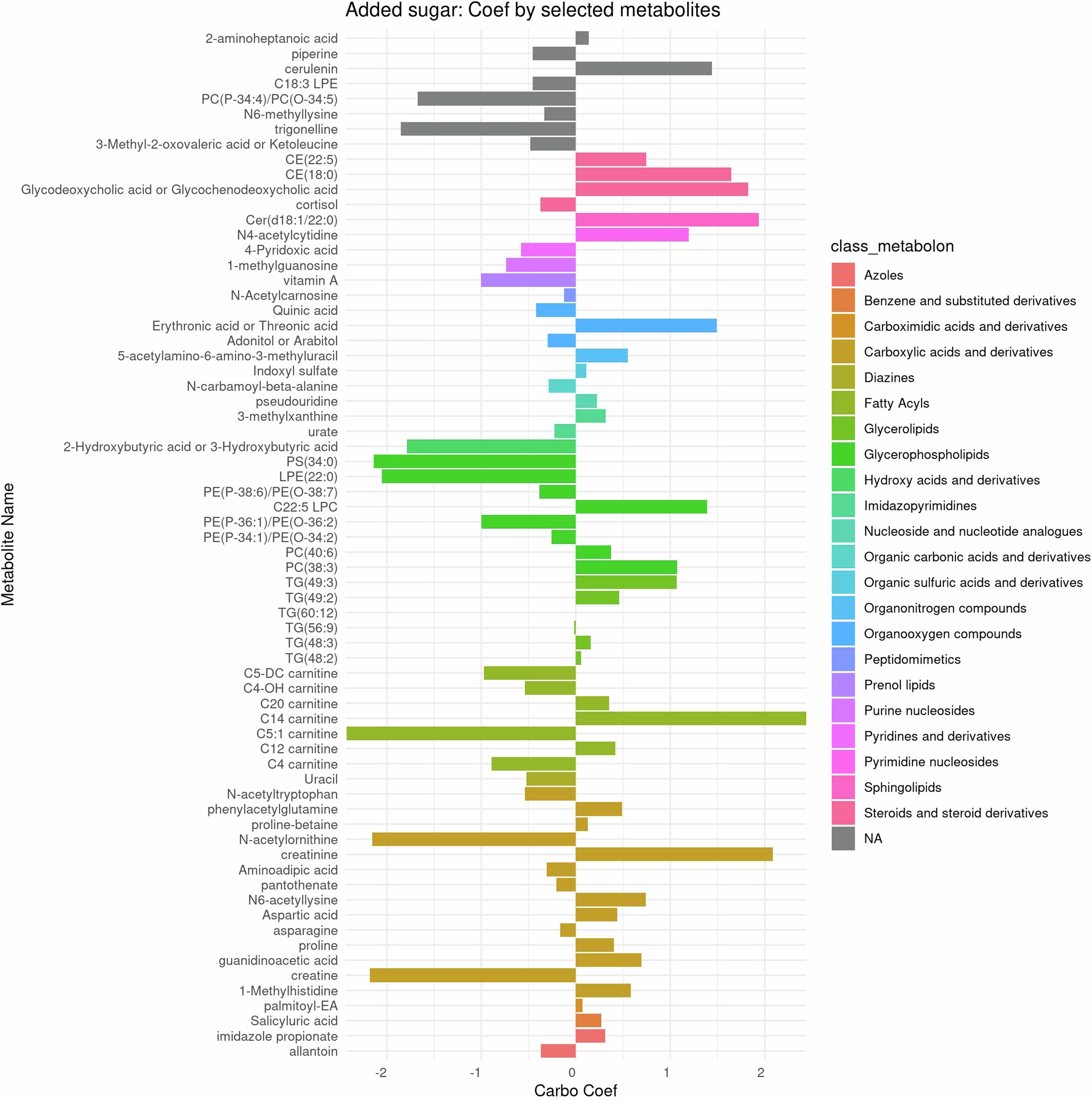 Extended Data Fig. 1: Selected coefficients for the metabolites from elastic regression for added sugar consumption.