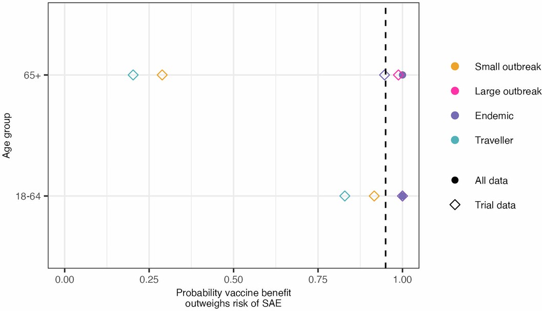 Extended Data Fig. 7: Probability that the IXCHIQ vaccine benefits outweigh the risks of vaccine SAEs by age group and epidemiological scenario, assuming that 50% of medically attended CHIKV infections are equivalent in health burden to SAEs.